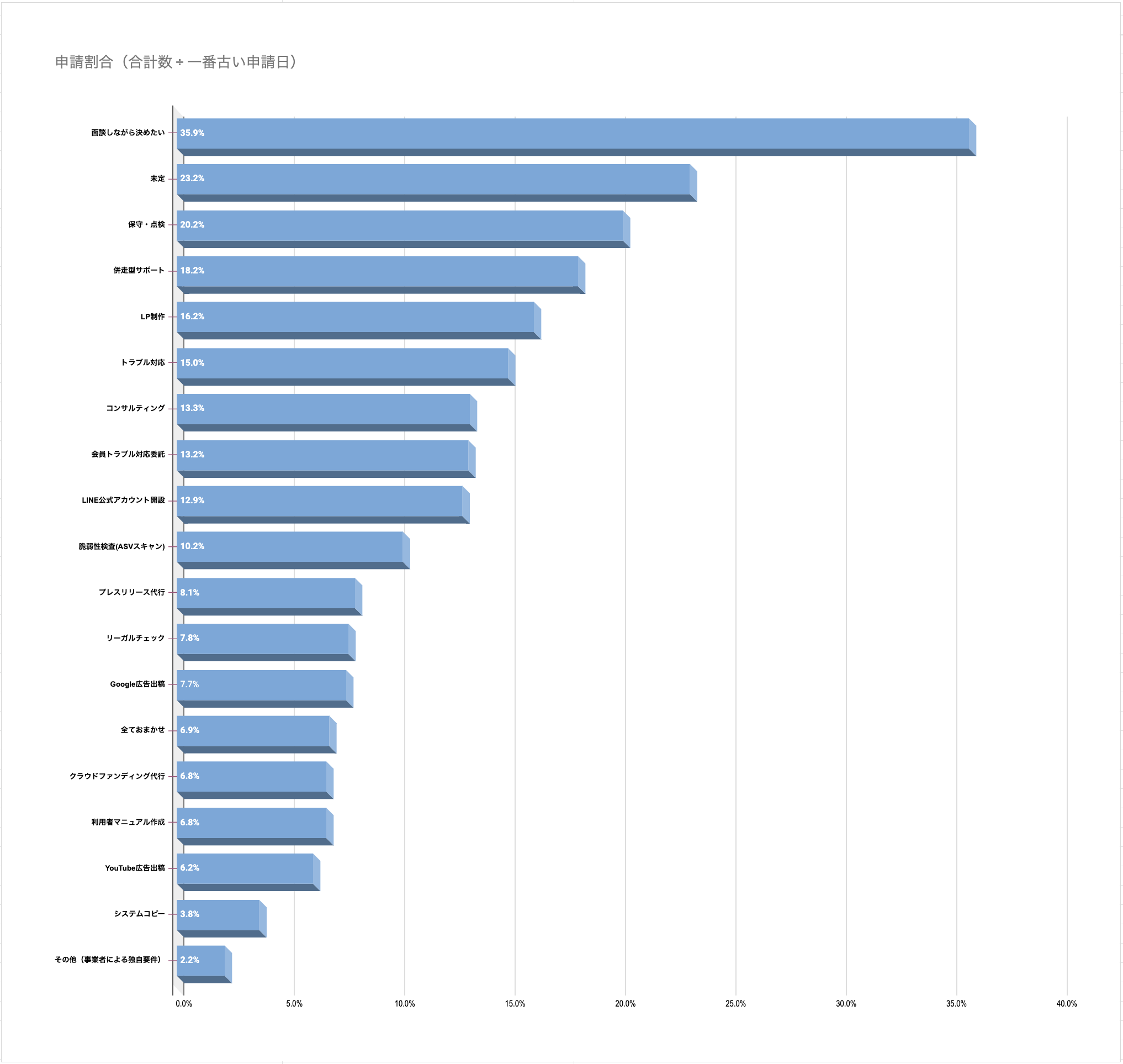 人気の制作後サービス（ランキング）