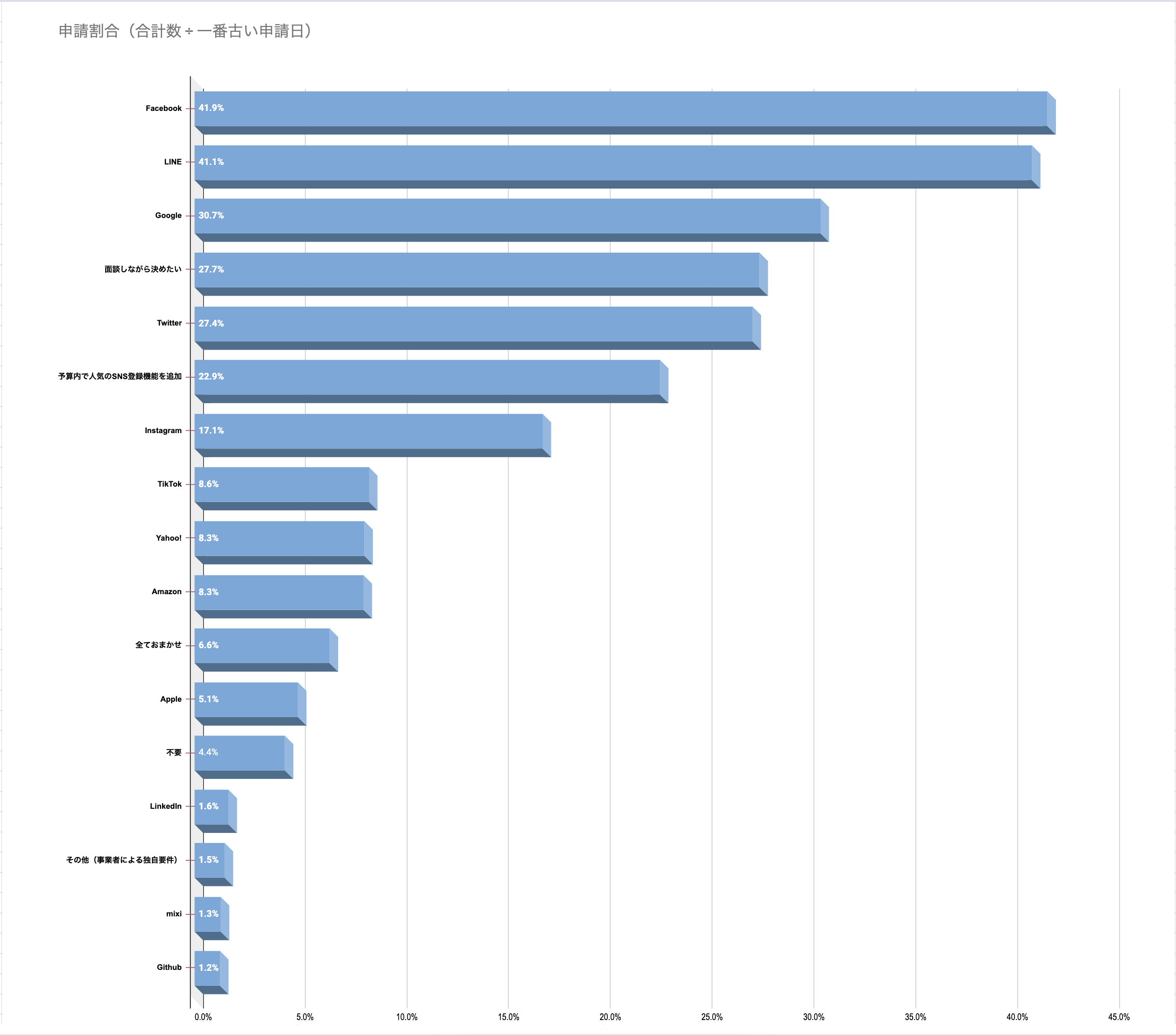 人気のソーシャルログイン開発（ランキング）