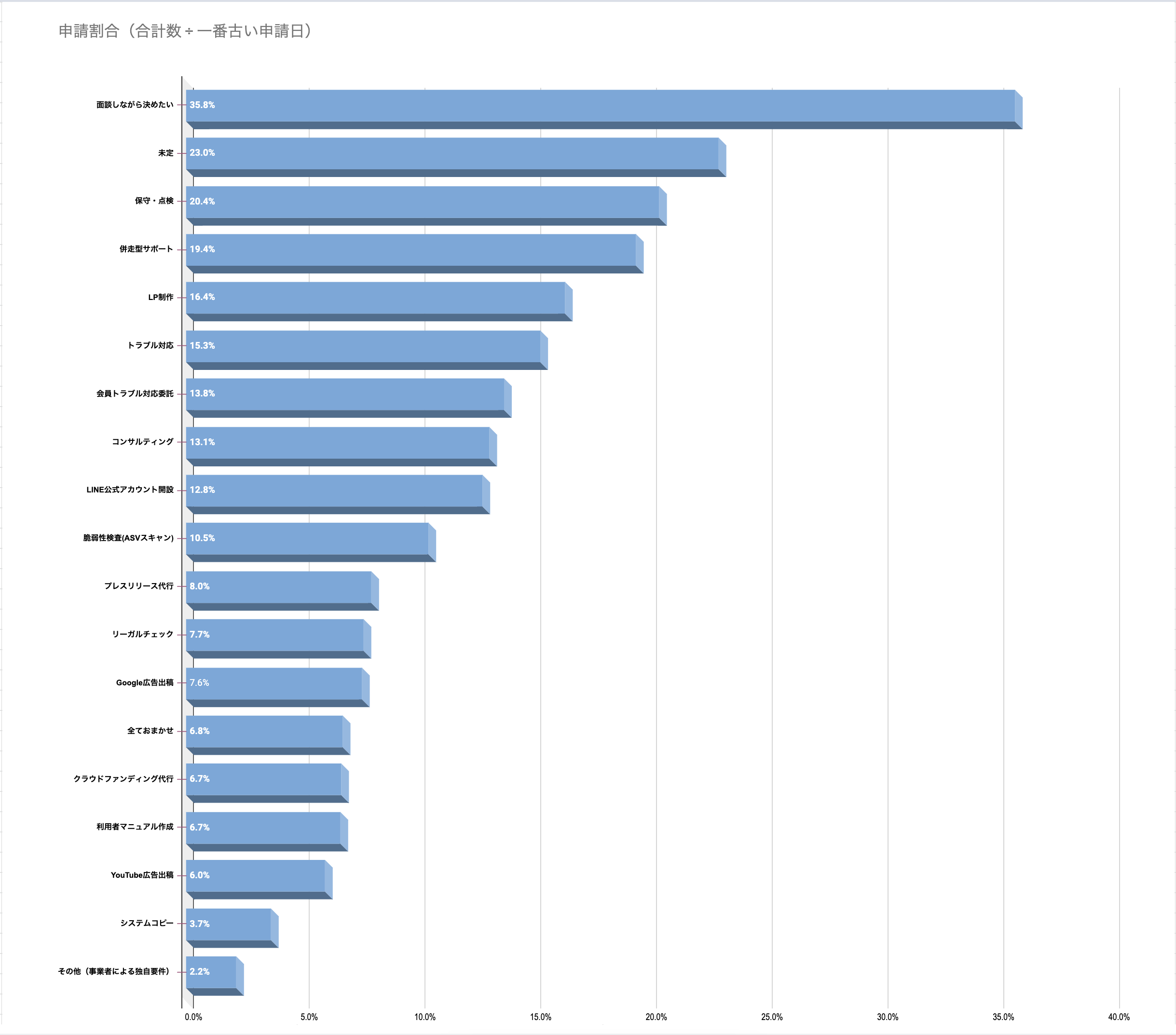 人気の制作後サービス（ランキング）
