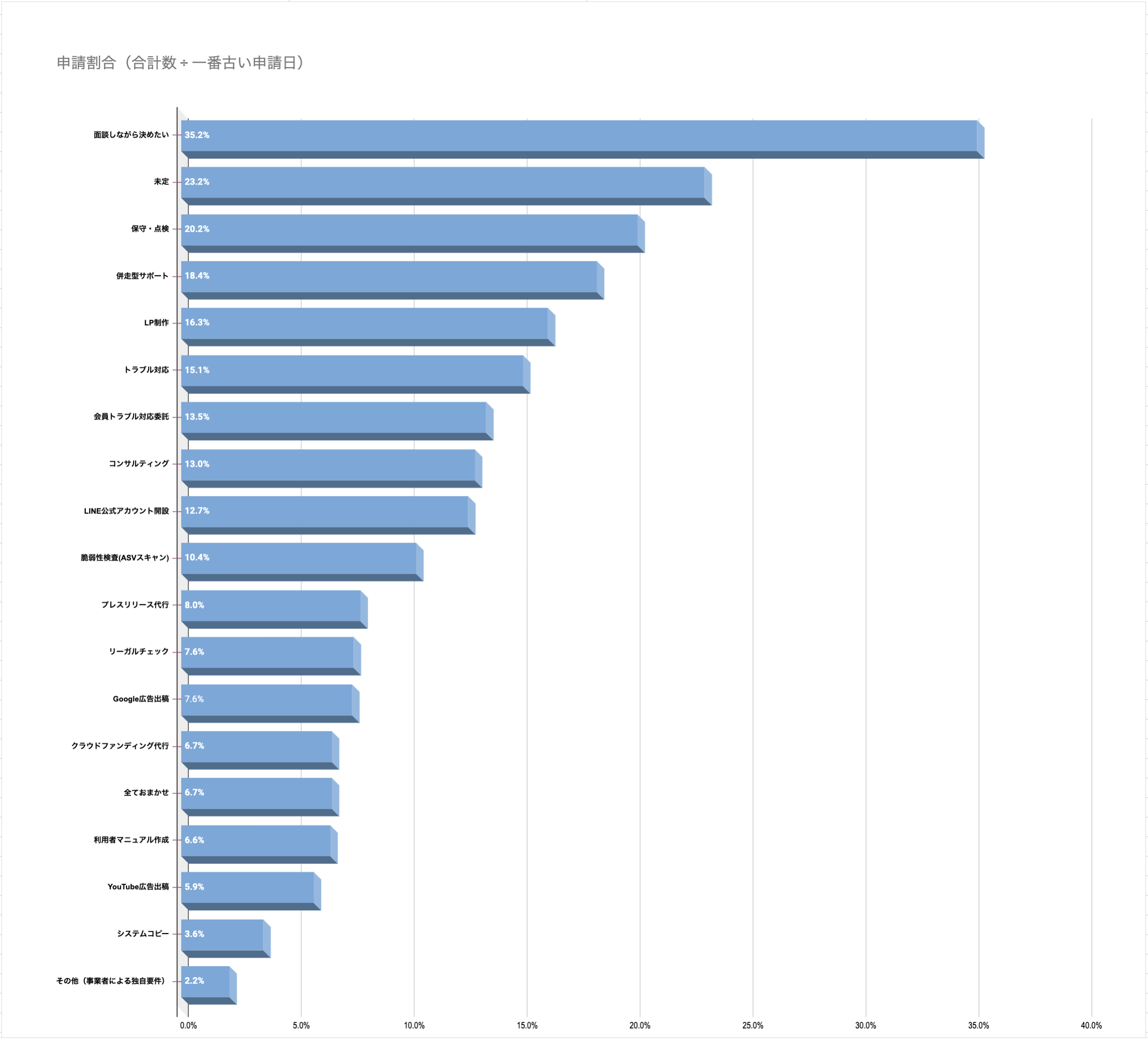 人気の制作後サービス（ランキング）