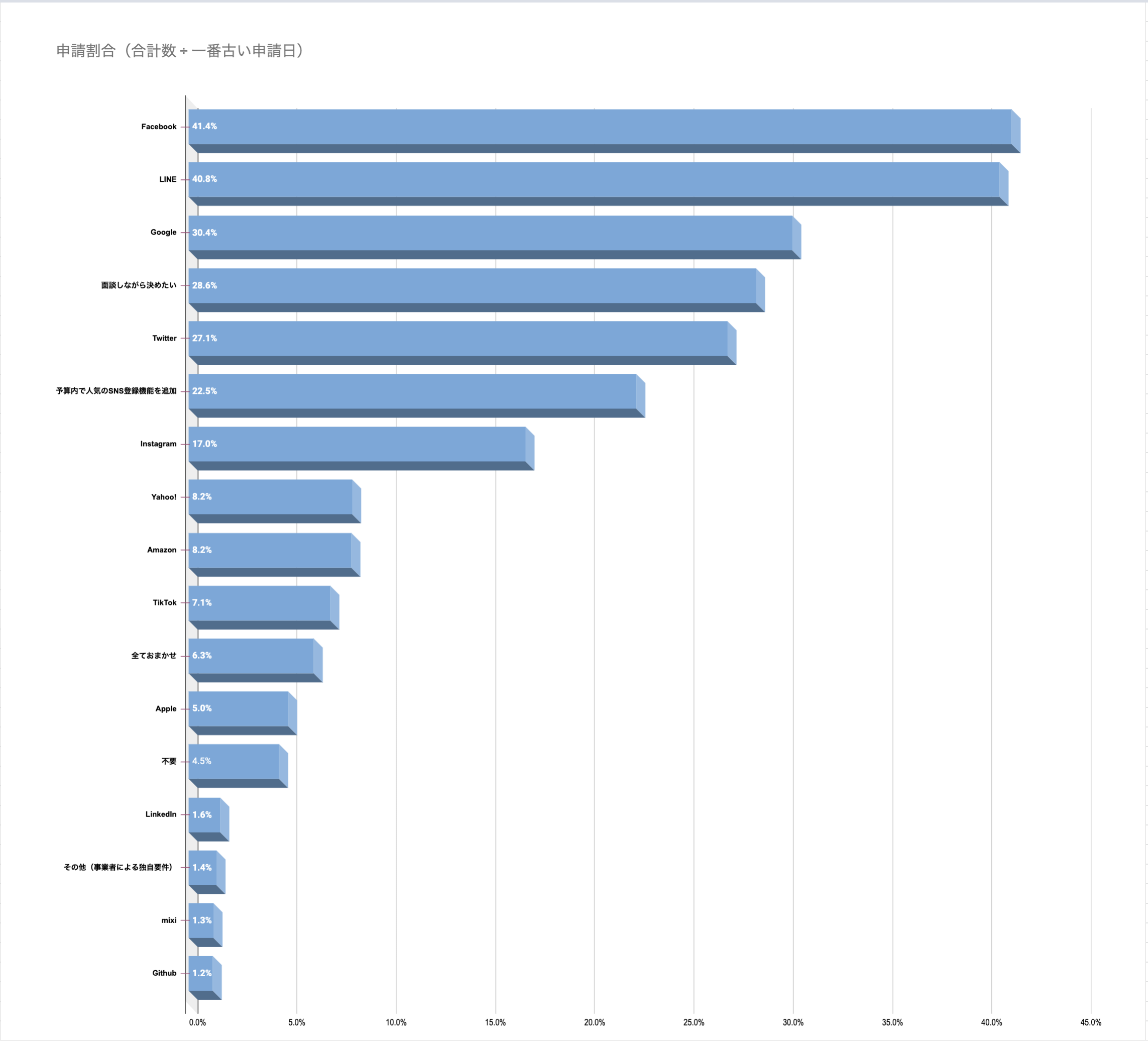 人気のソーシャルログイン開発（ランキング）