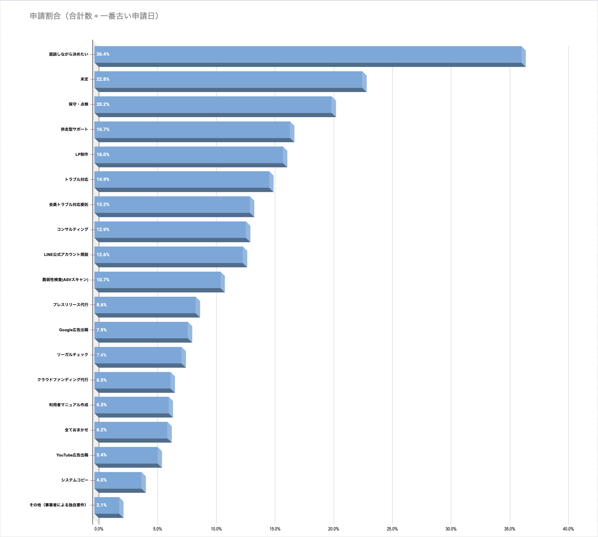 人気の制作後サービス（ランキング）