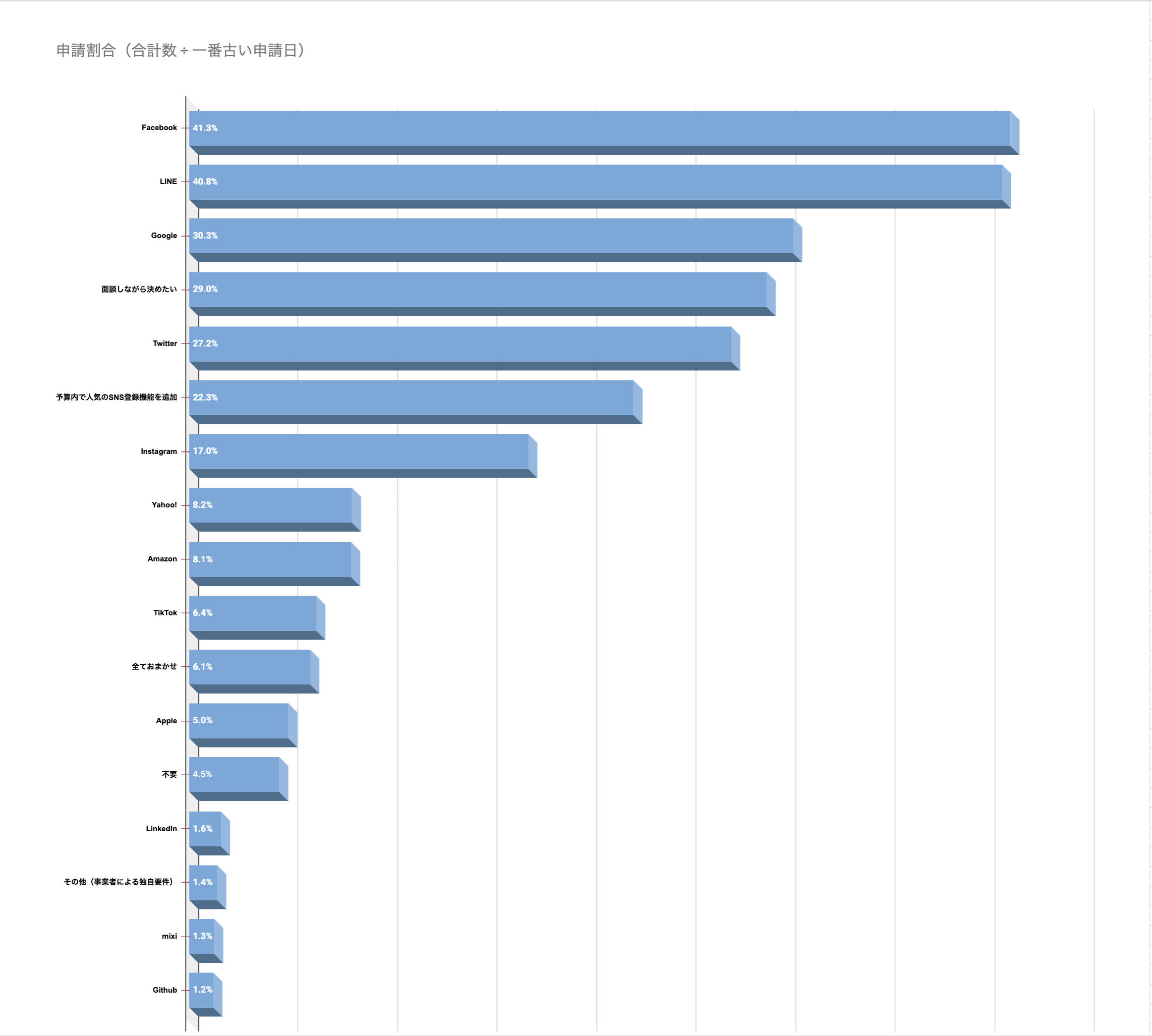 人気のソーシャルログイン開発（ランキング）