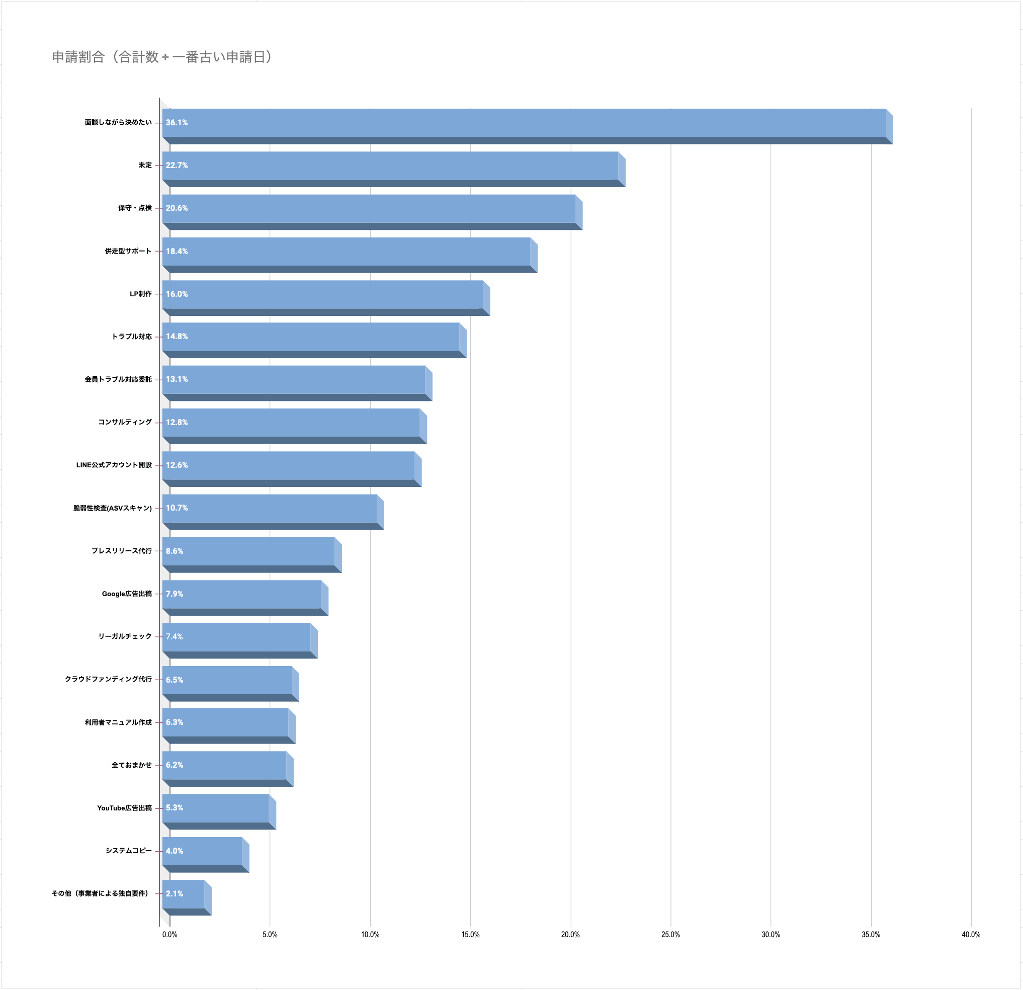 人気の制作後サービス（ランキング）