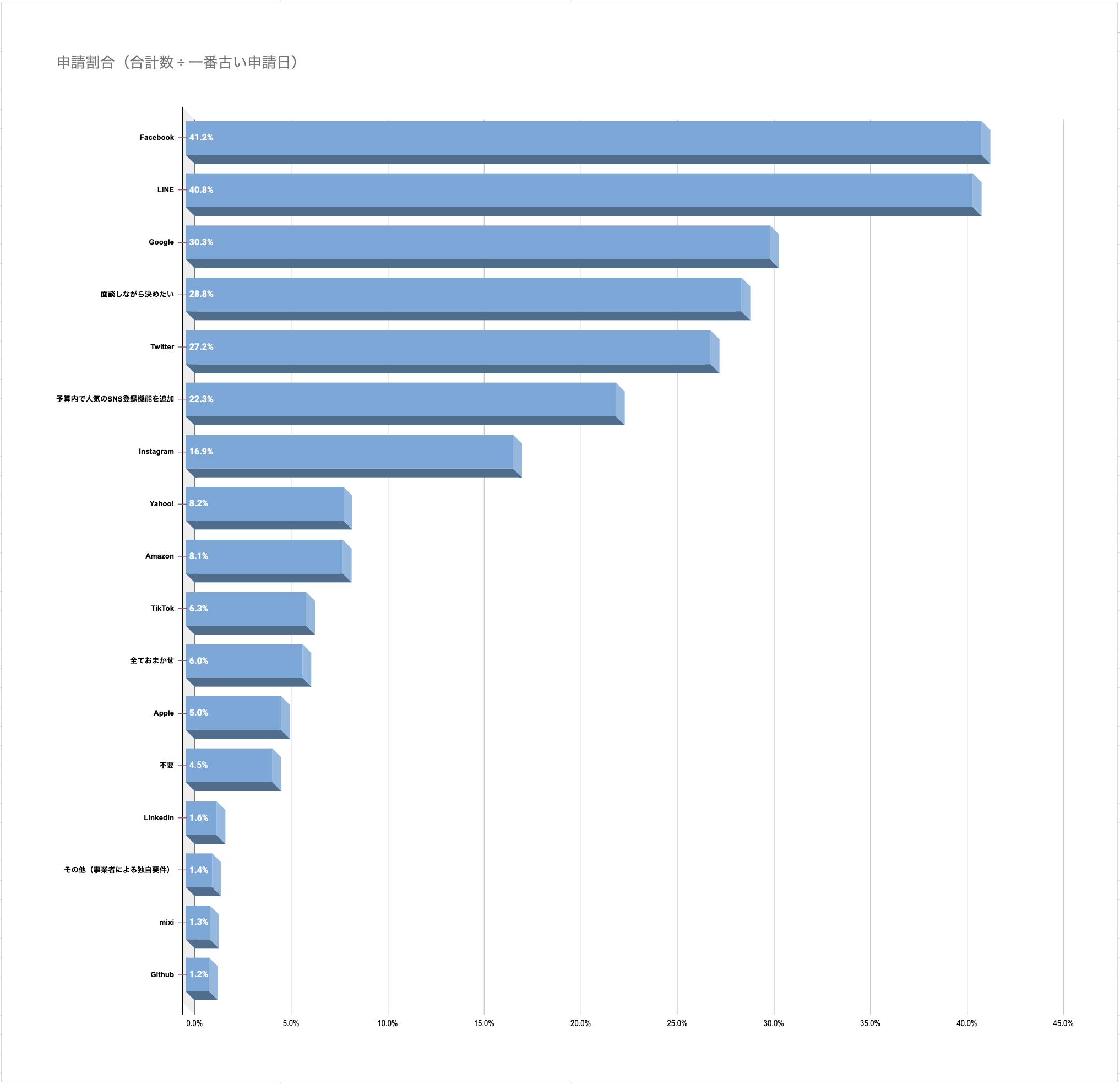 人気のソーシャルログイン開発（ランキング）