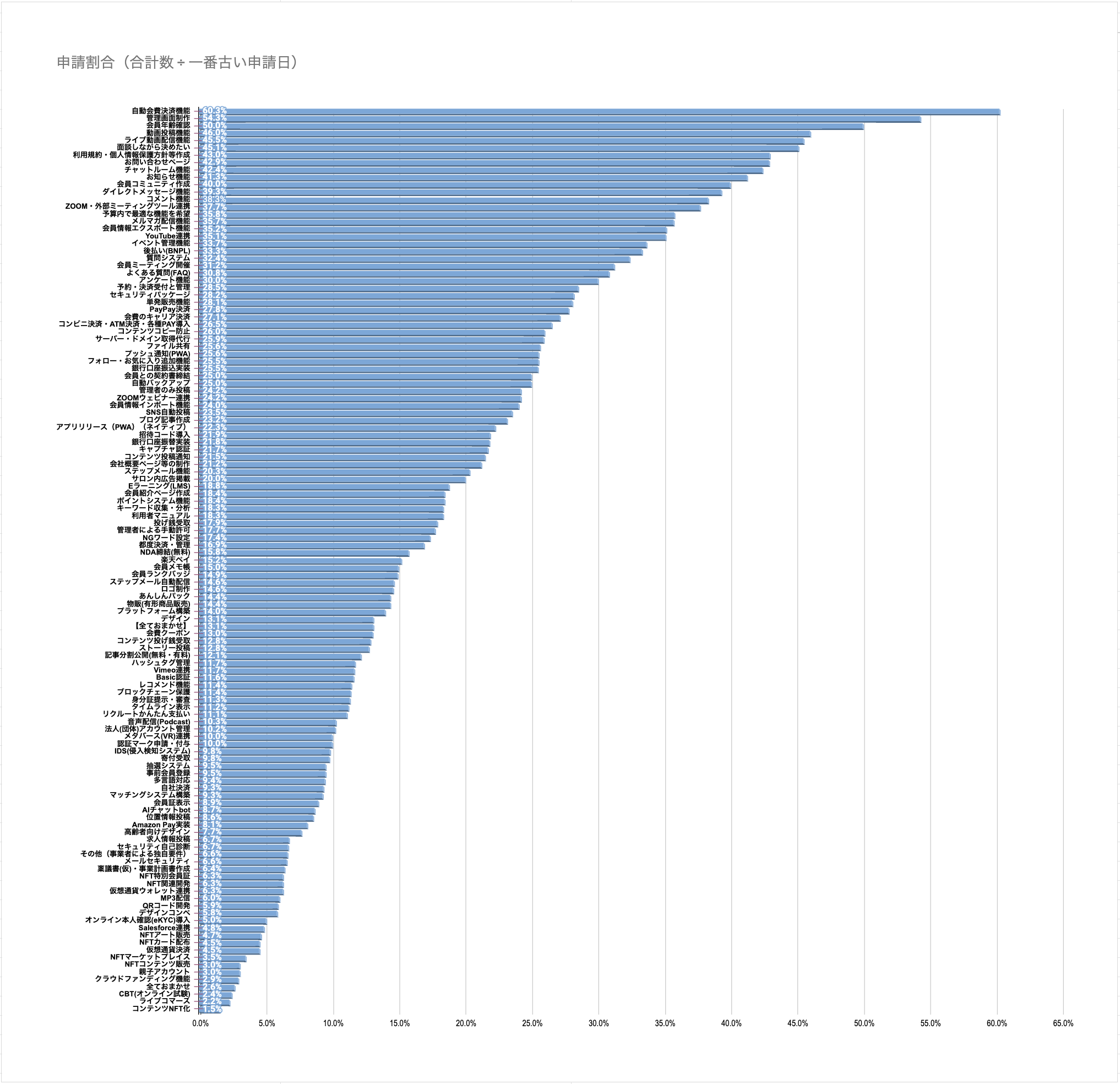 人気システム開発（ランキング）