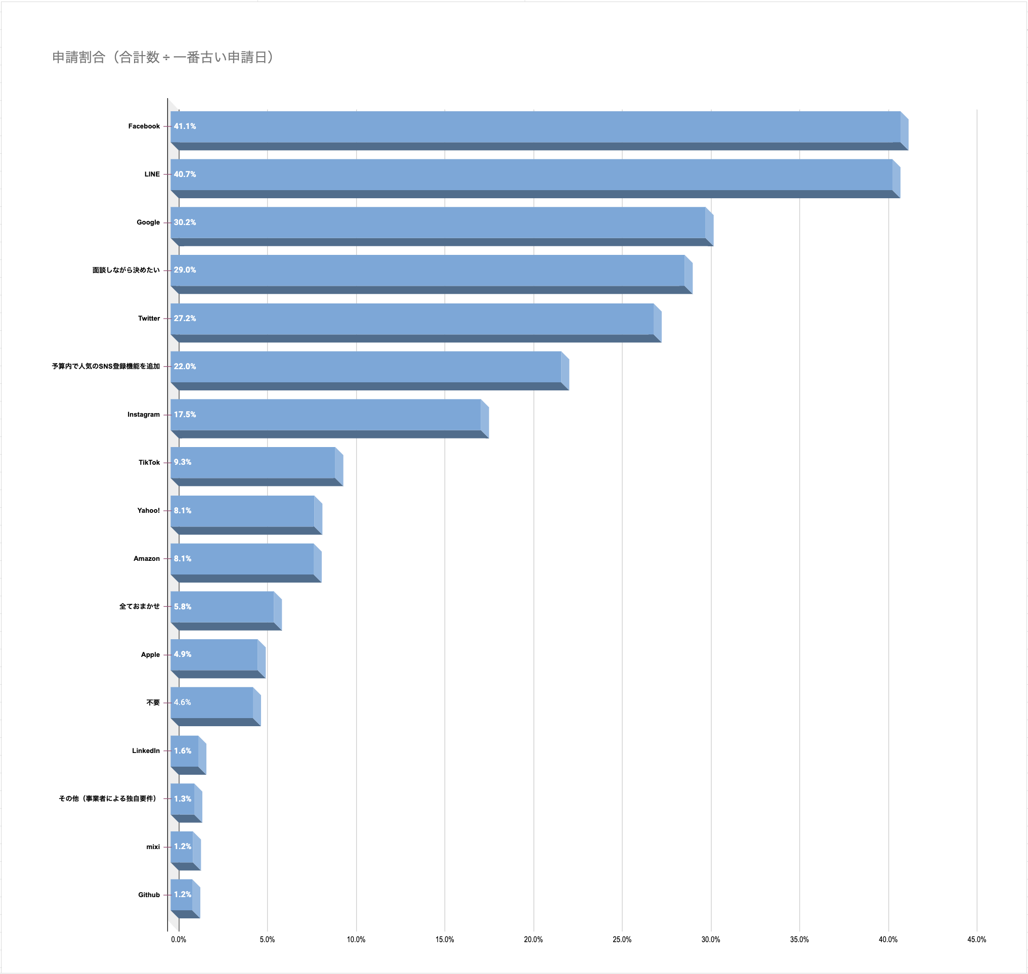 人気のソーシャルログイン開発（ランキング）