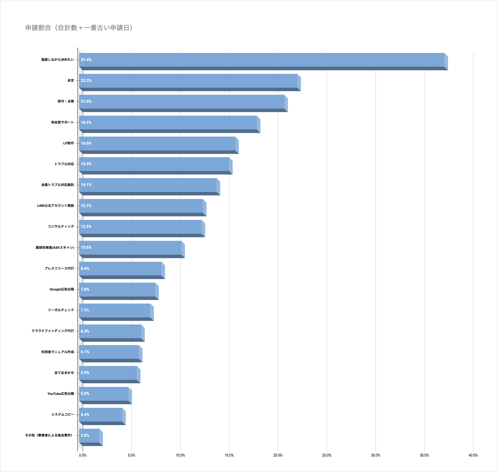 人気の制作後サービス（ランキング）
