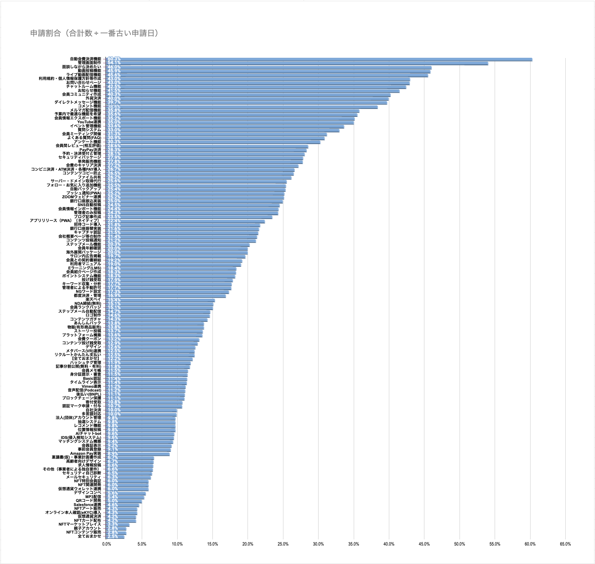 人気システム開発（ランキング）
