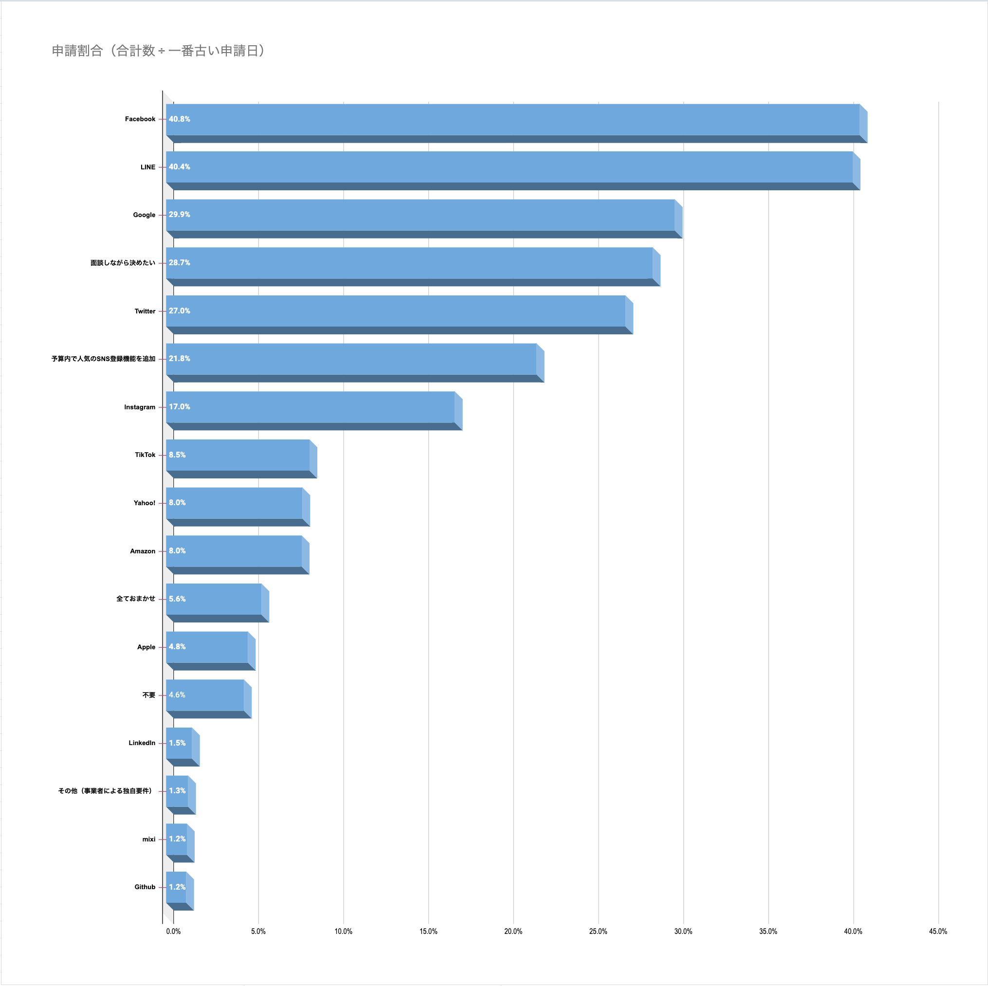 人気のソーシャルログイン開発（ランキング）