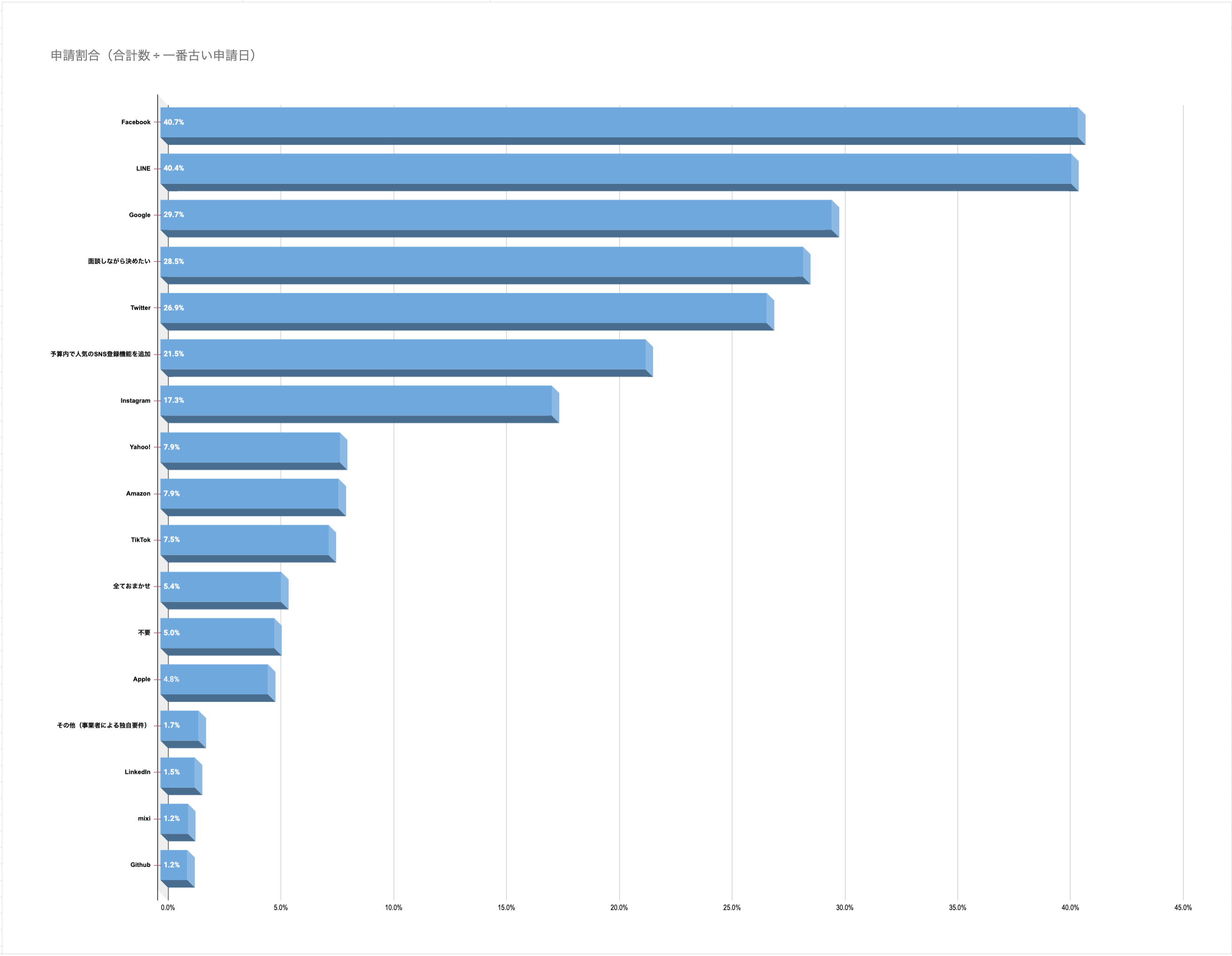 人気のソーシャルログイン開発（ランキング）