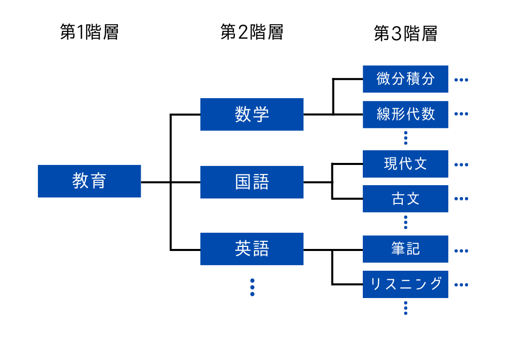 階層の設定イメージ