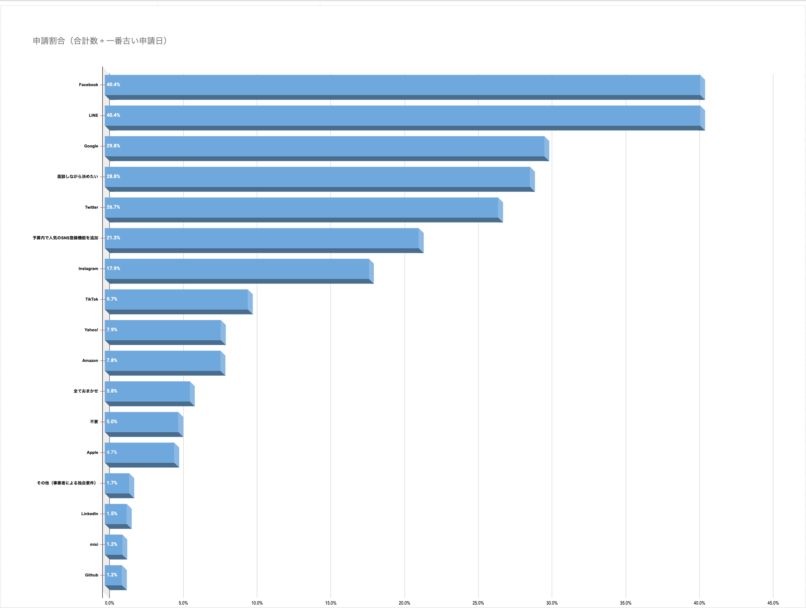 人気のソーシャルログイン開発（ランキング）