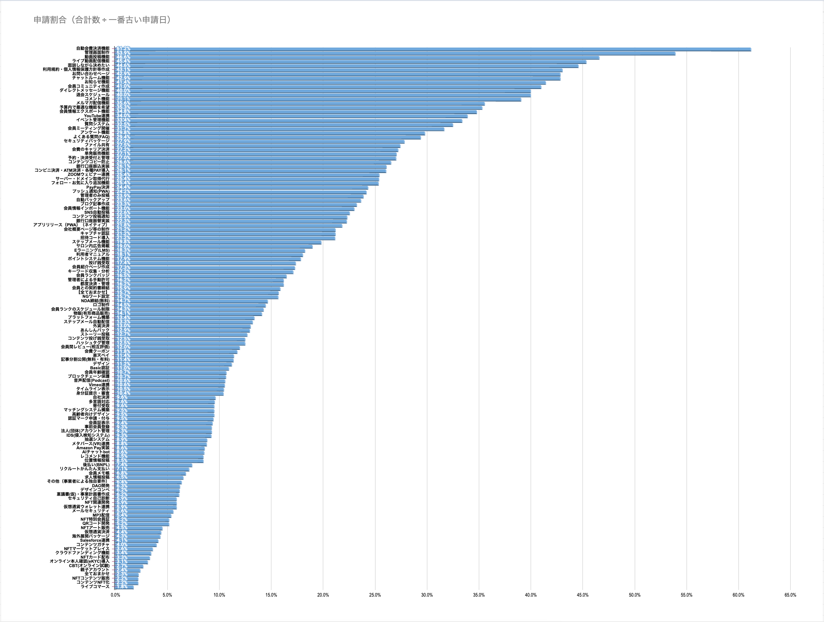 人気システム開発（ランキング）