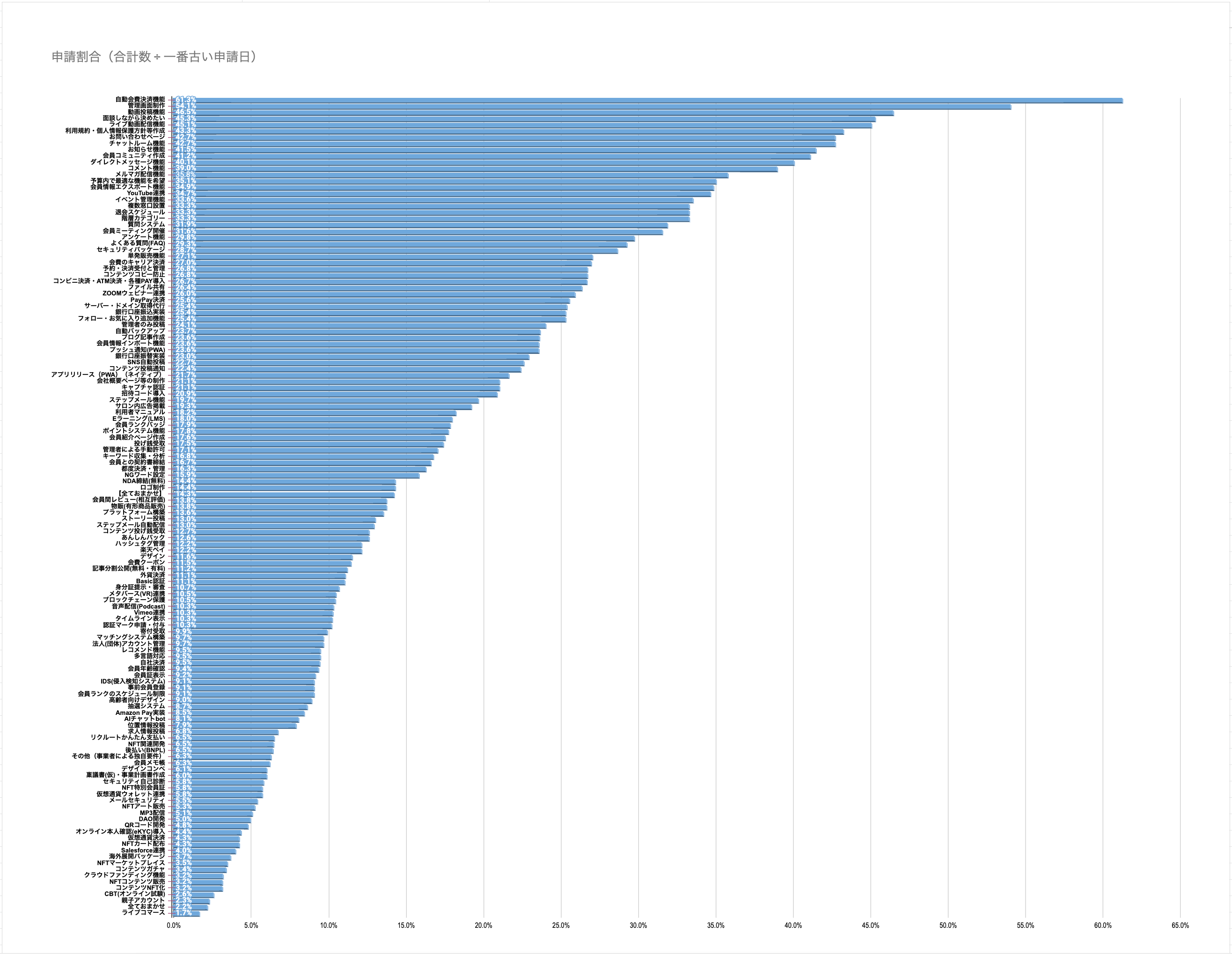 人気システム開発（ランキング）