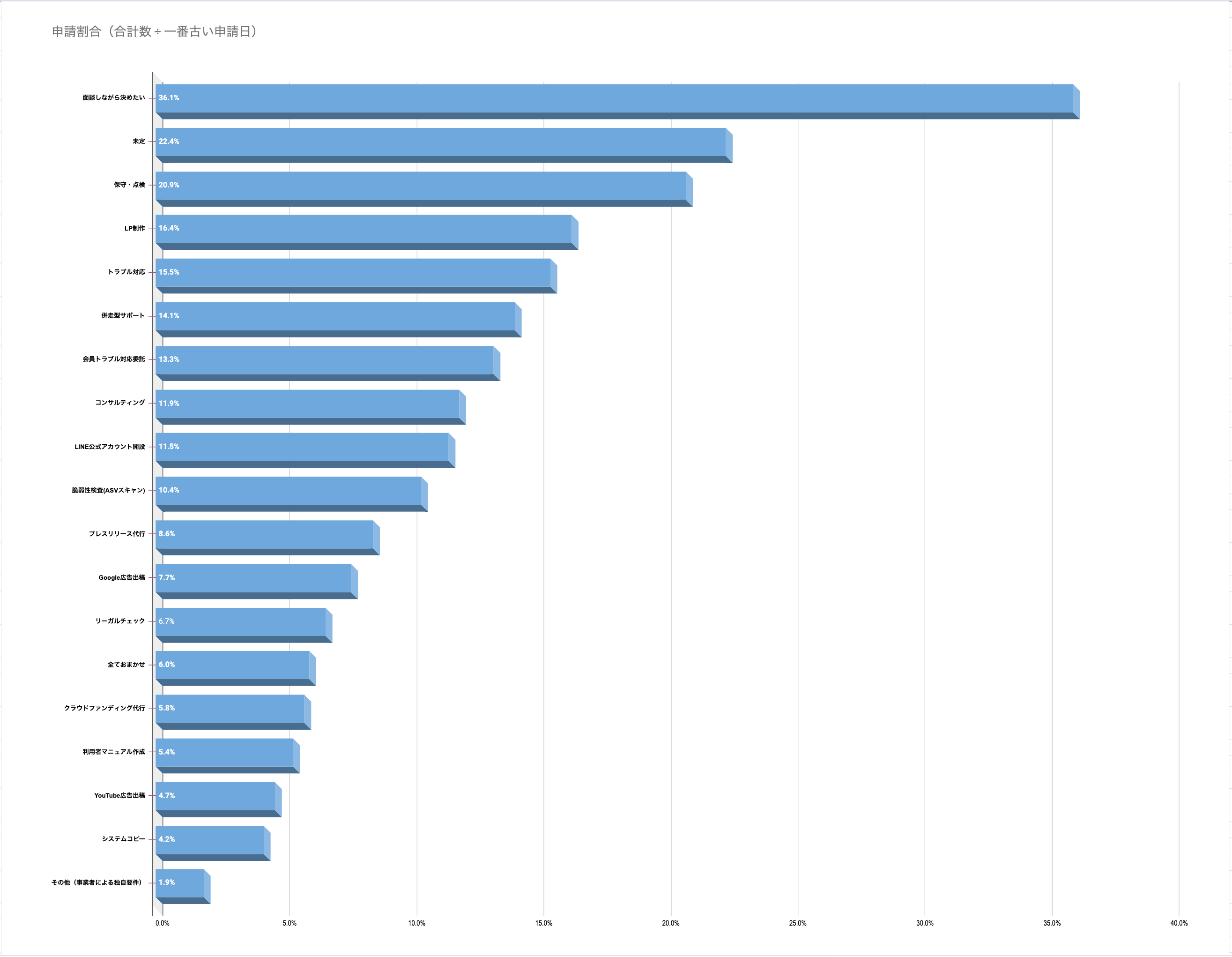 人気の制作後サービス（ランキング）