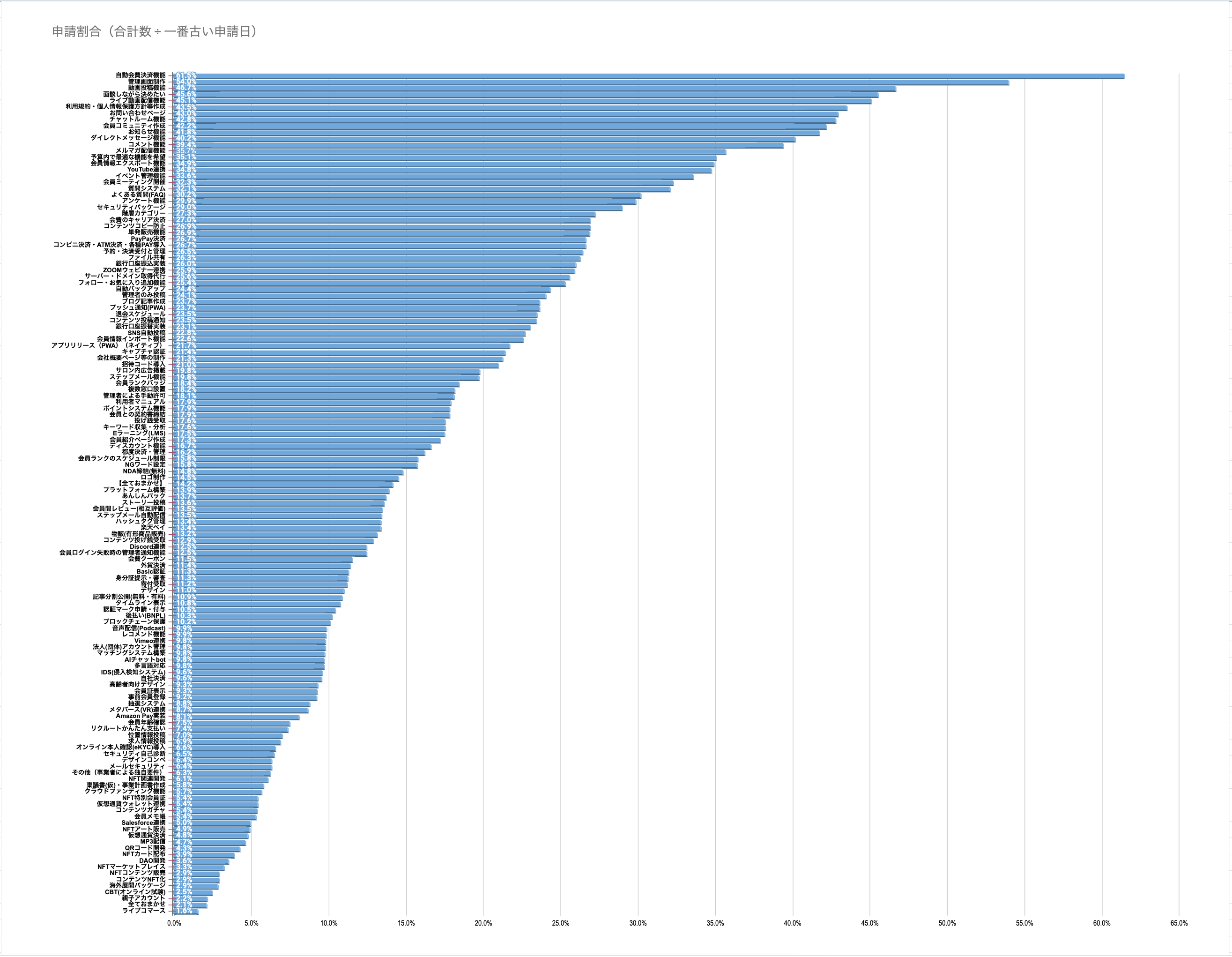 人気システム開発（ランキング）