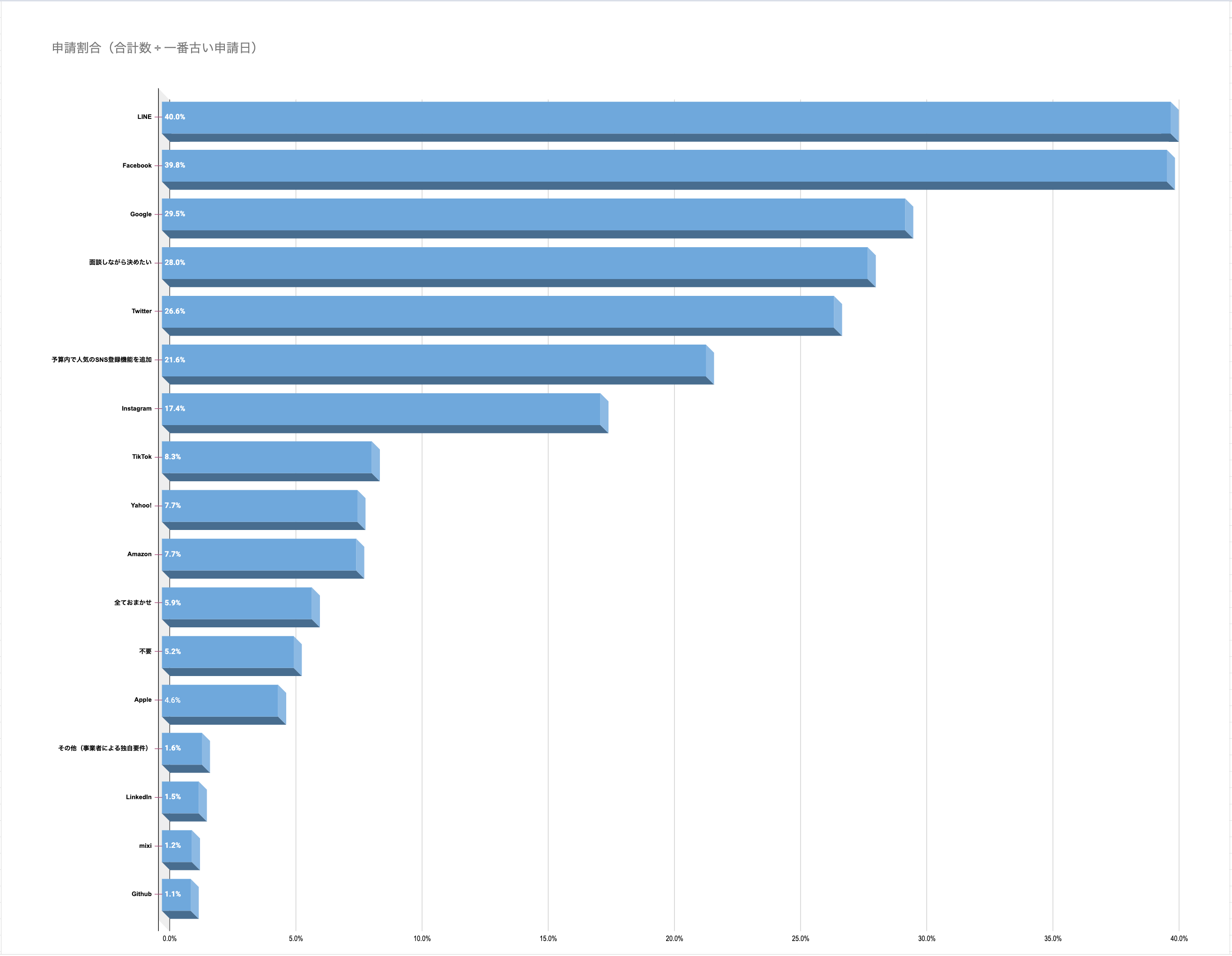人気のソーシャルログイン開発（ランキング）