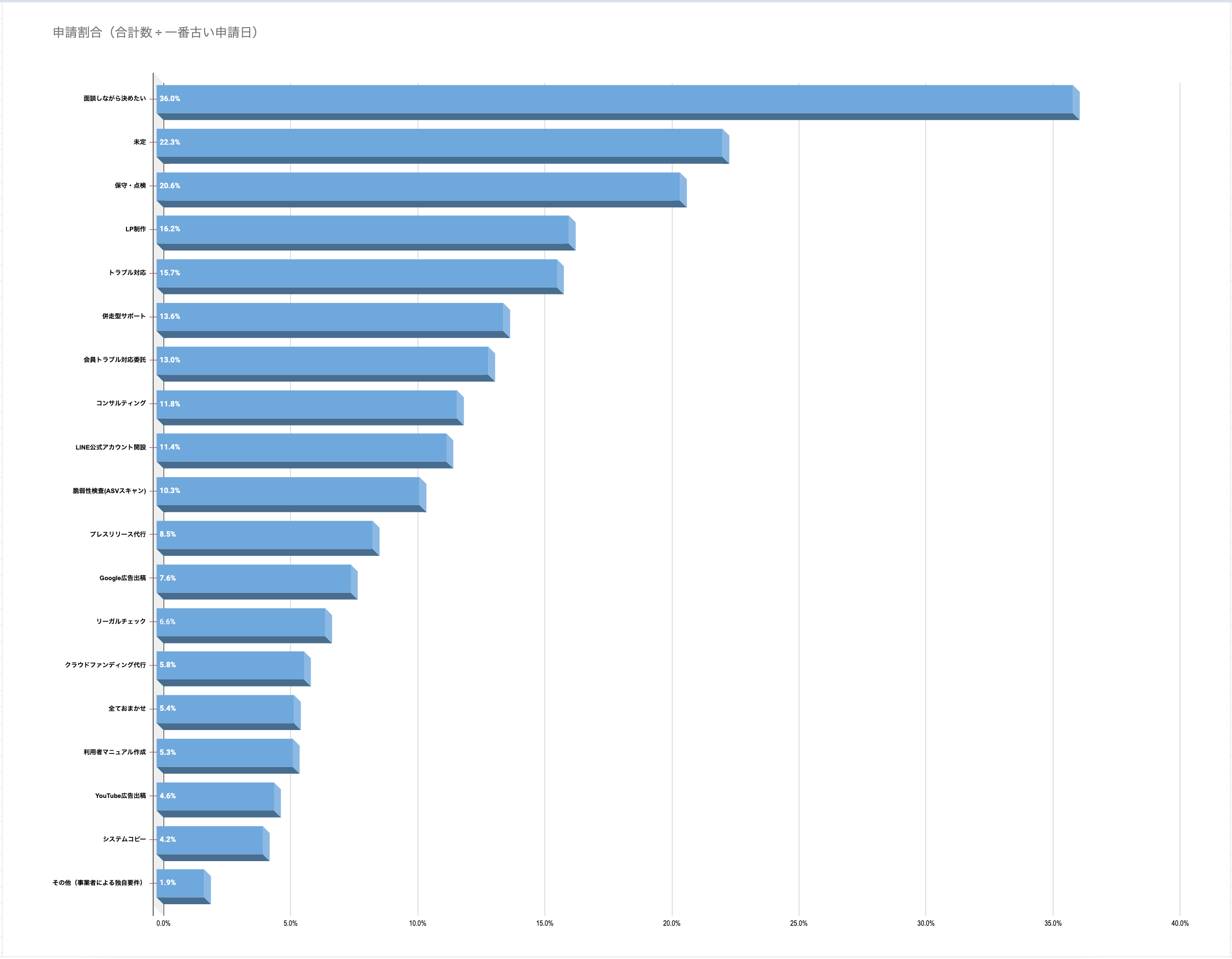 人気の制作後サービス（ランキング）