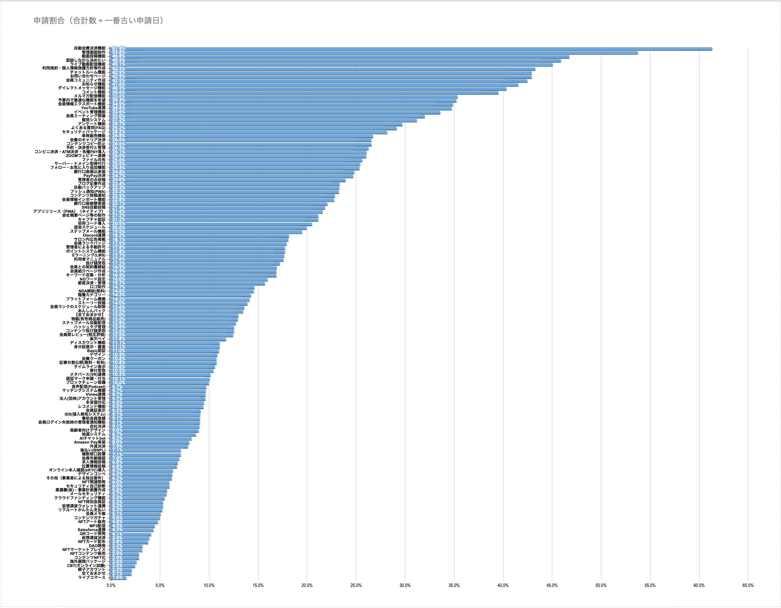 人気システム開発（ランキング）