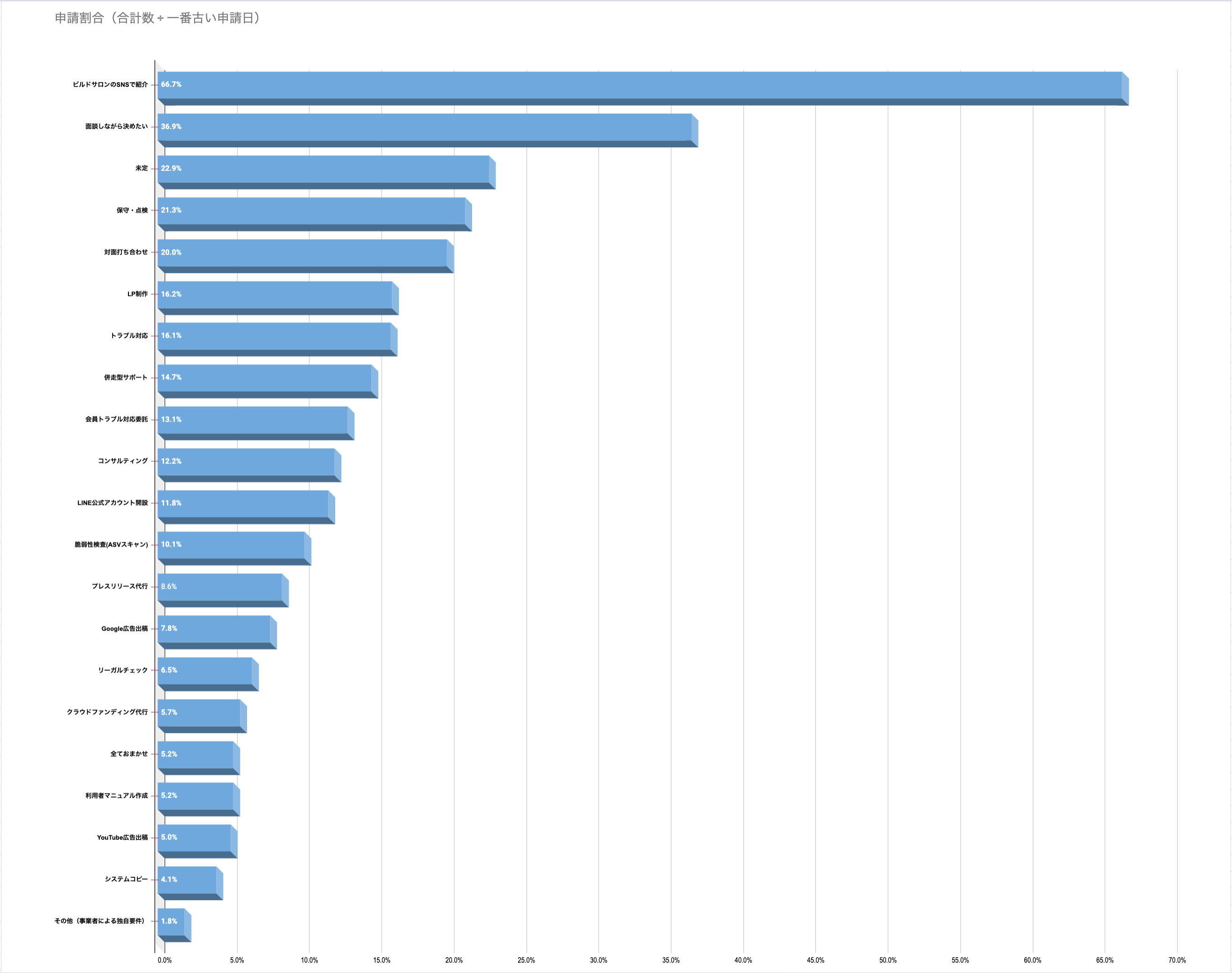 人気の制作後サービス（ランキング）