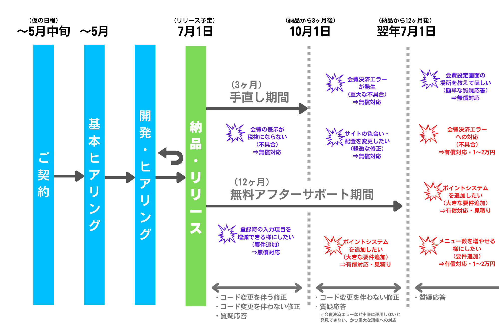 アフターサポートスケジュールの一例