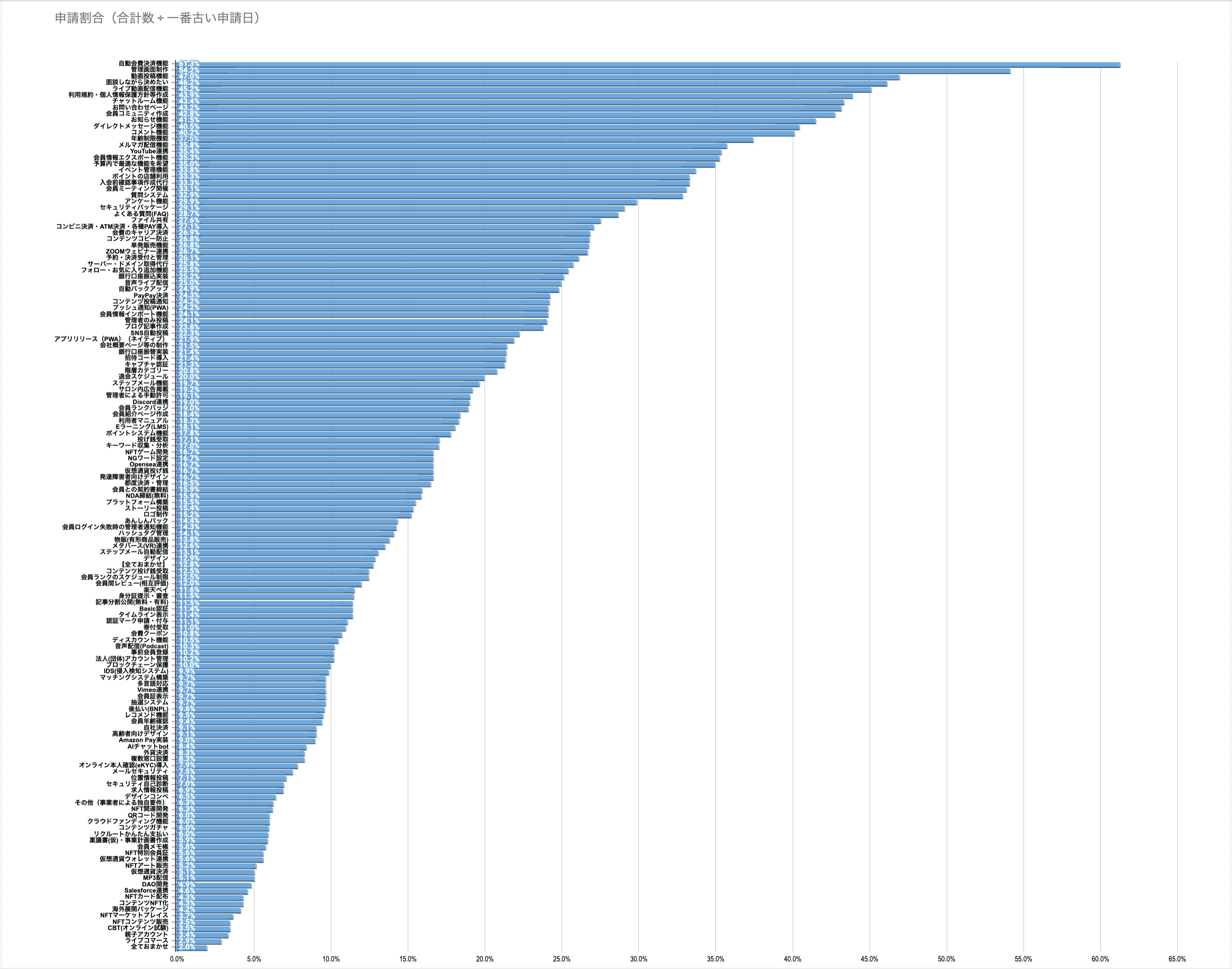 人気システム開発（ランキング）