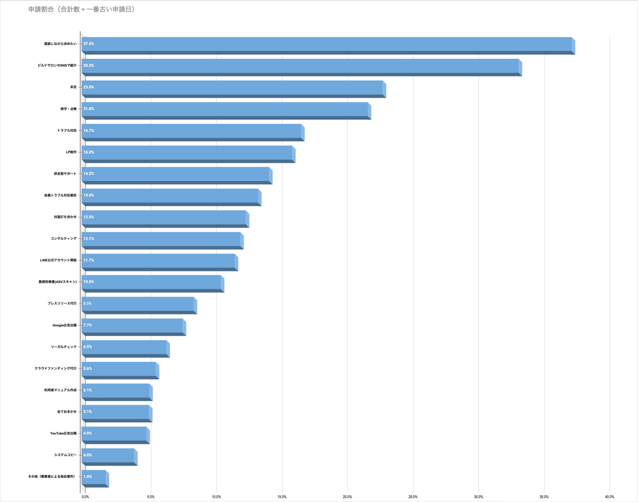 人気の制作後サービス（ランキング）