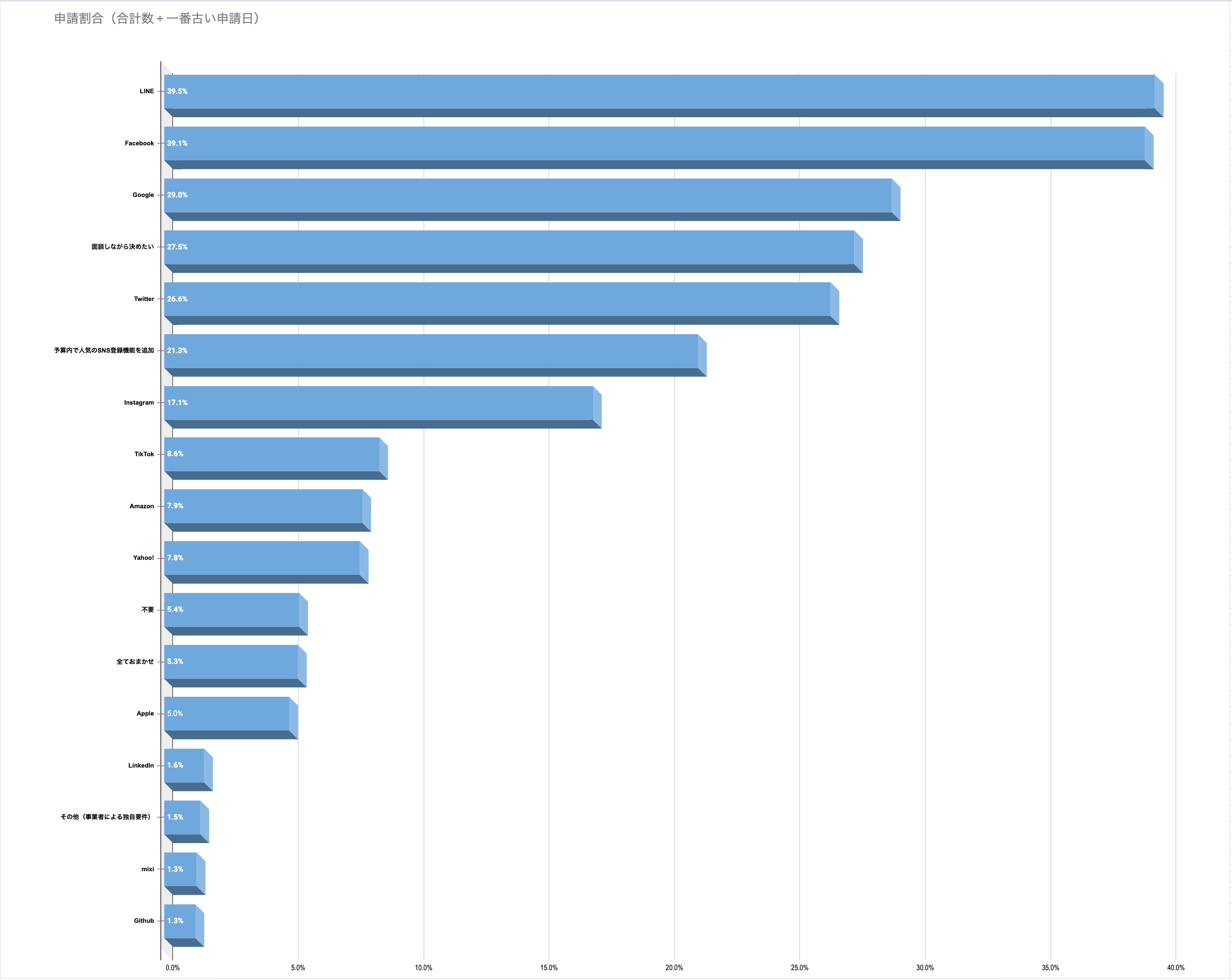 人気のソーシャルログイン開発（ランキング）