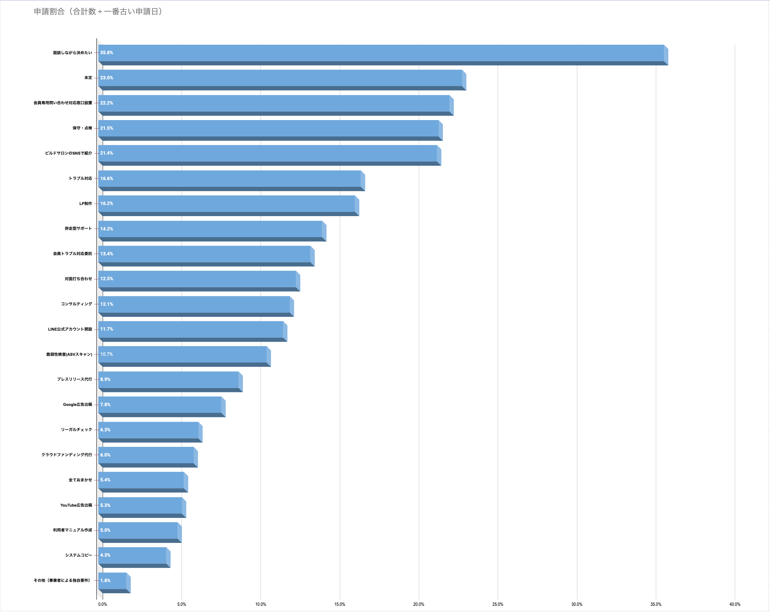 人気の制作後サービス（ランキング）