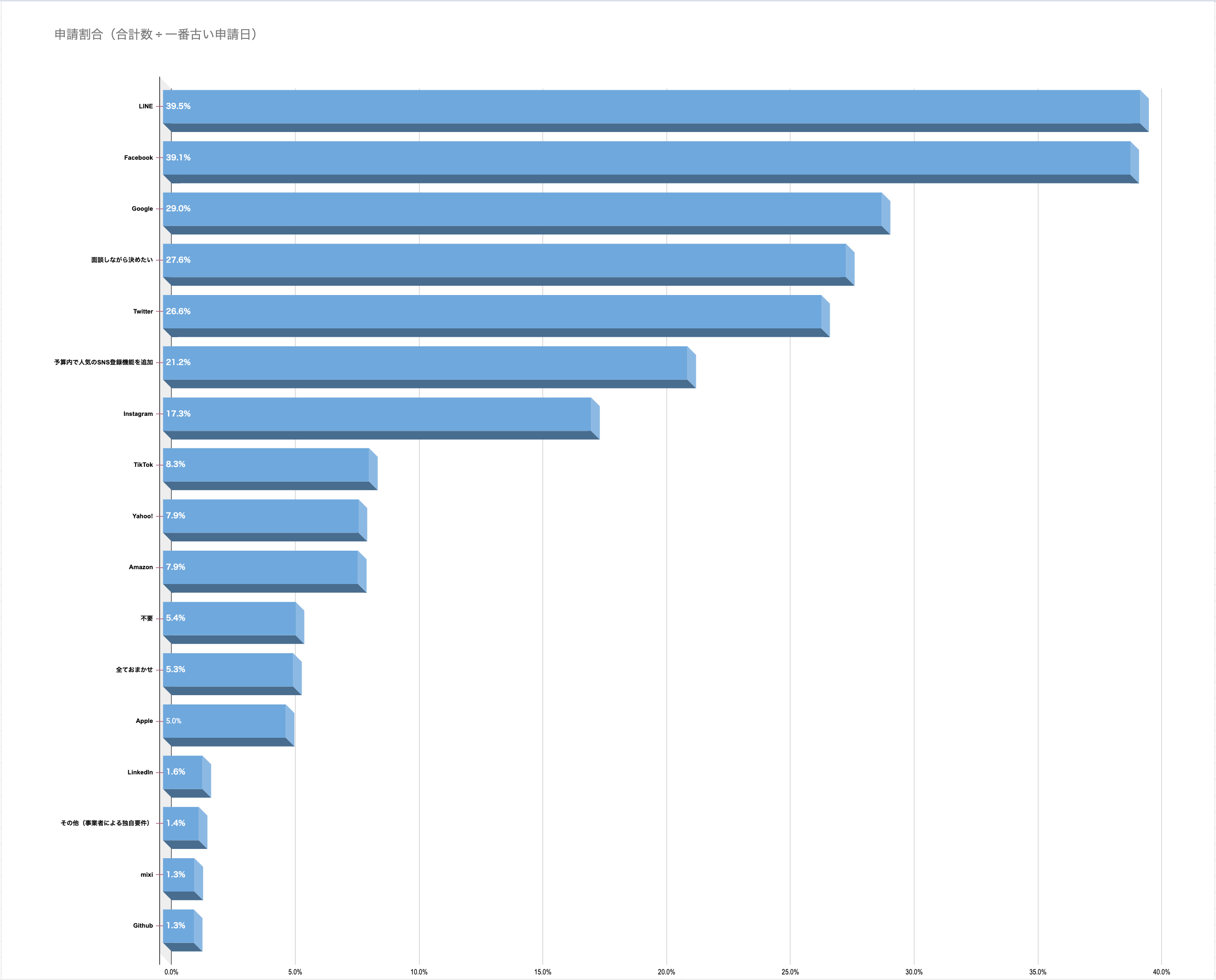 人気のソーシャルログイン開発（ランキング）