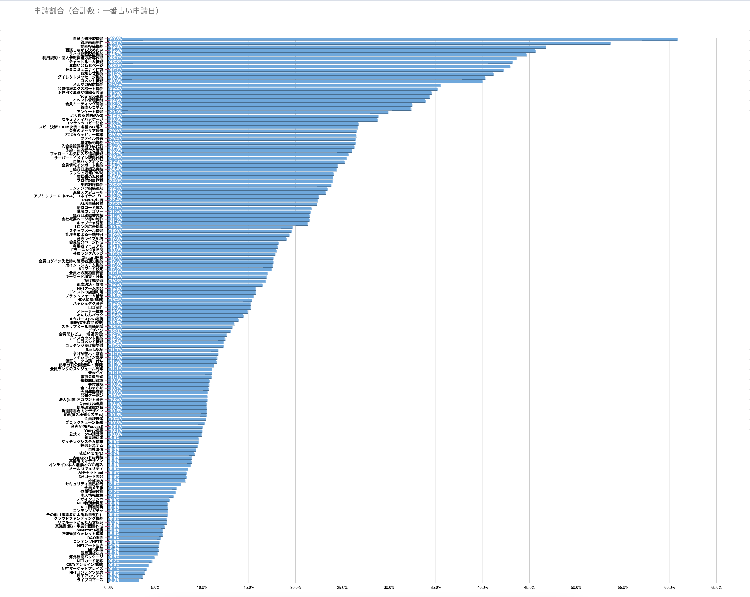 人気システム開発（ランキング）