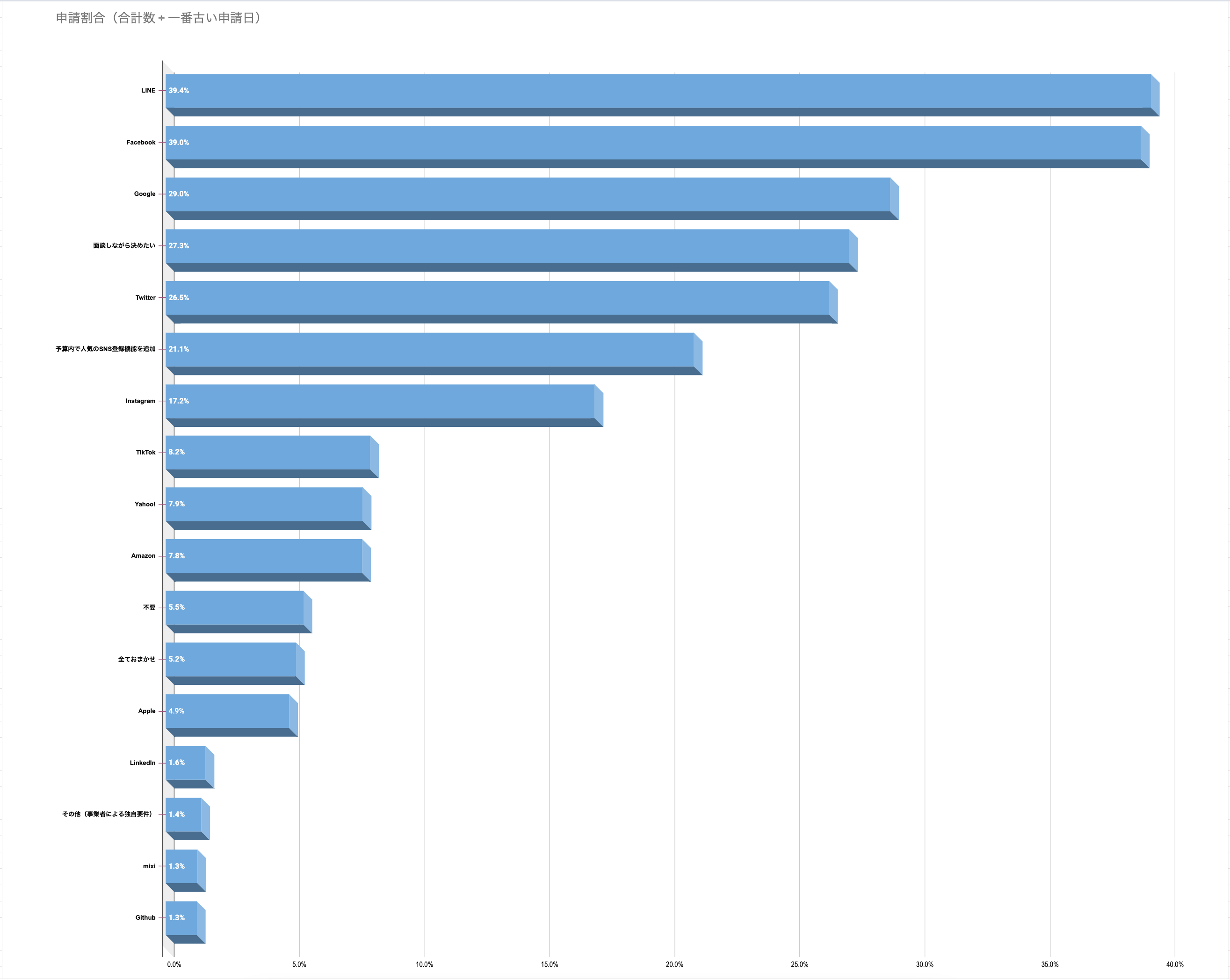 人気のソーシャルログイン開発（ランキング）