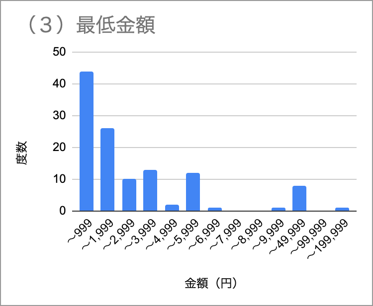 （３）会費の最低金額