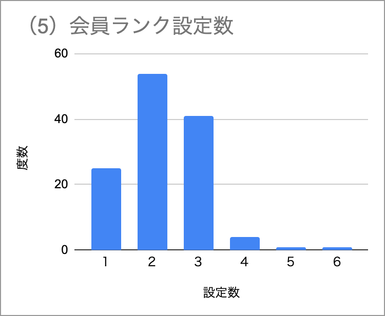 （５）会員ランクの設定数