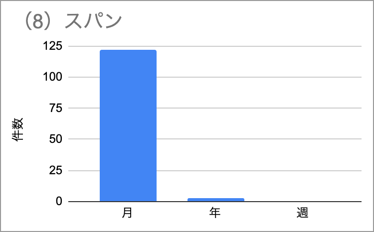 （８）会費の徴収スパン（まとめ払いを除く）