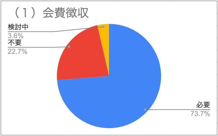 (1)会費徴収の有無