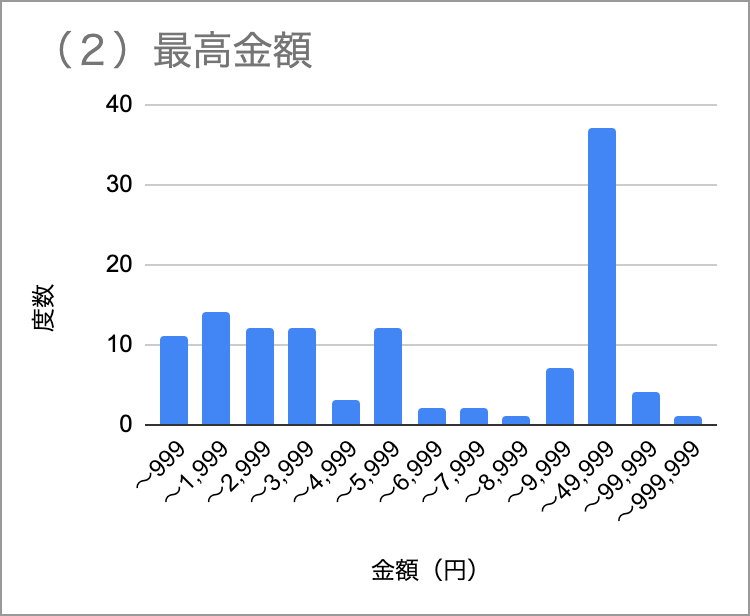 （２）会費の最高金額