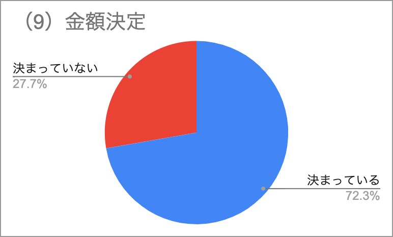 （９）会費の決定率（依頼時）