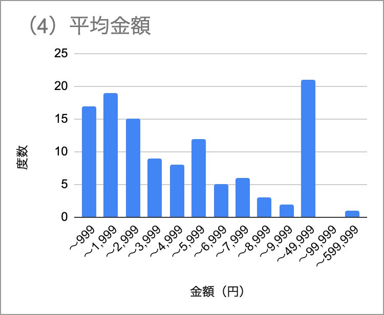 (4)会費の平均金額