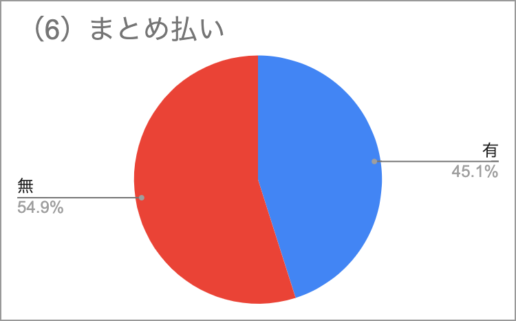 （６）会費のまとめ払い設定の有無