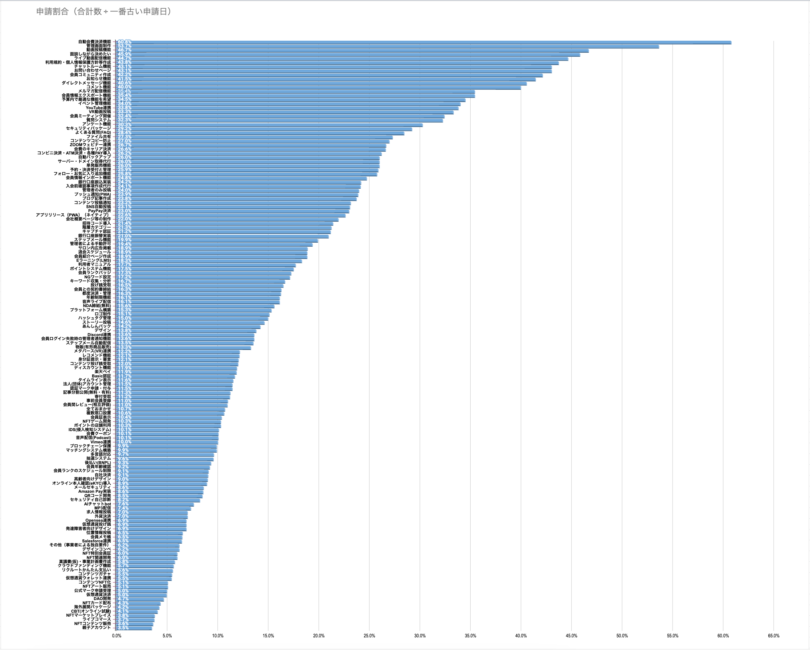 人気システム開発（ランキング）