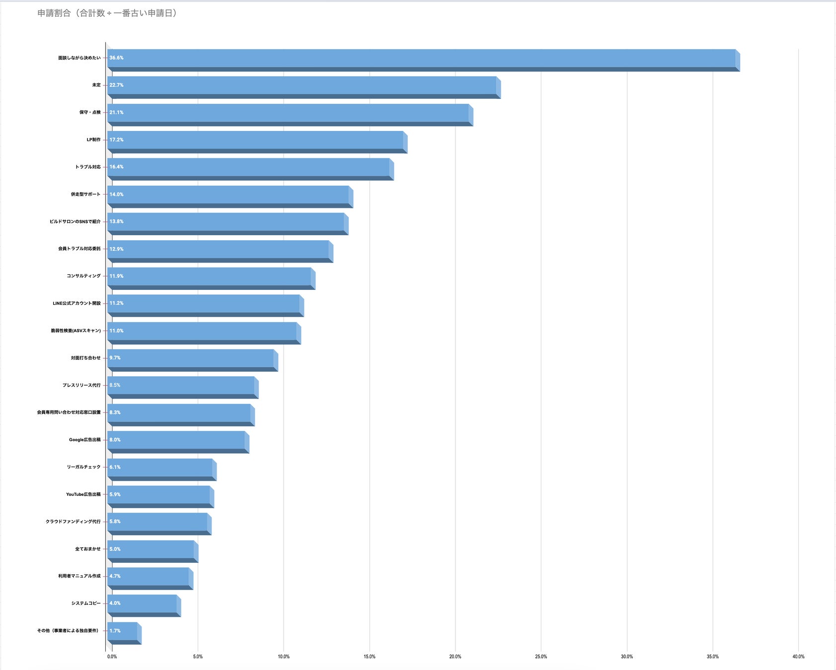 人気の制作後サービス(ランキング)