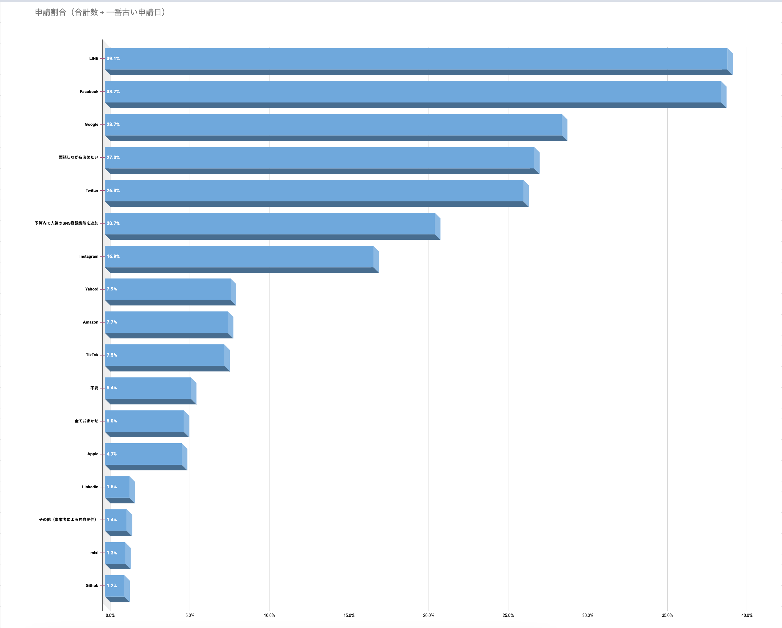 人気のソーシャルログイン開発（ランキング）