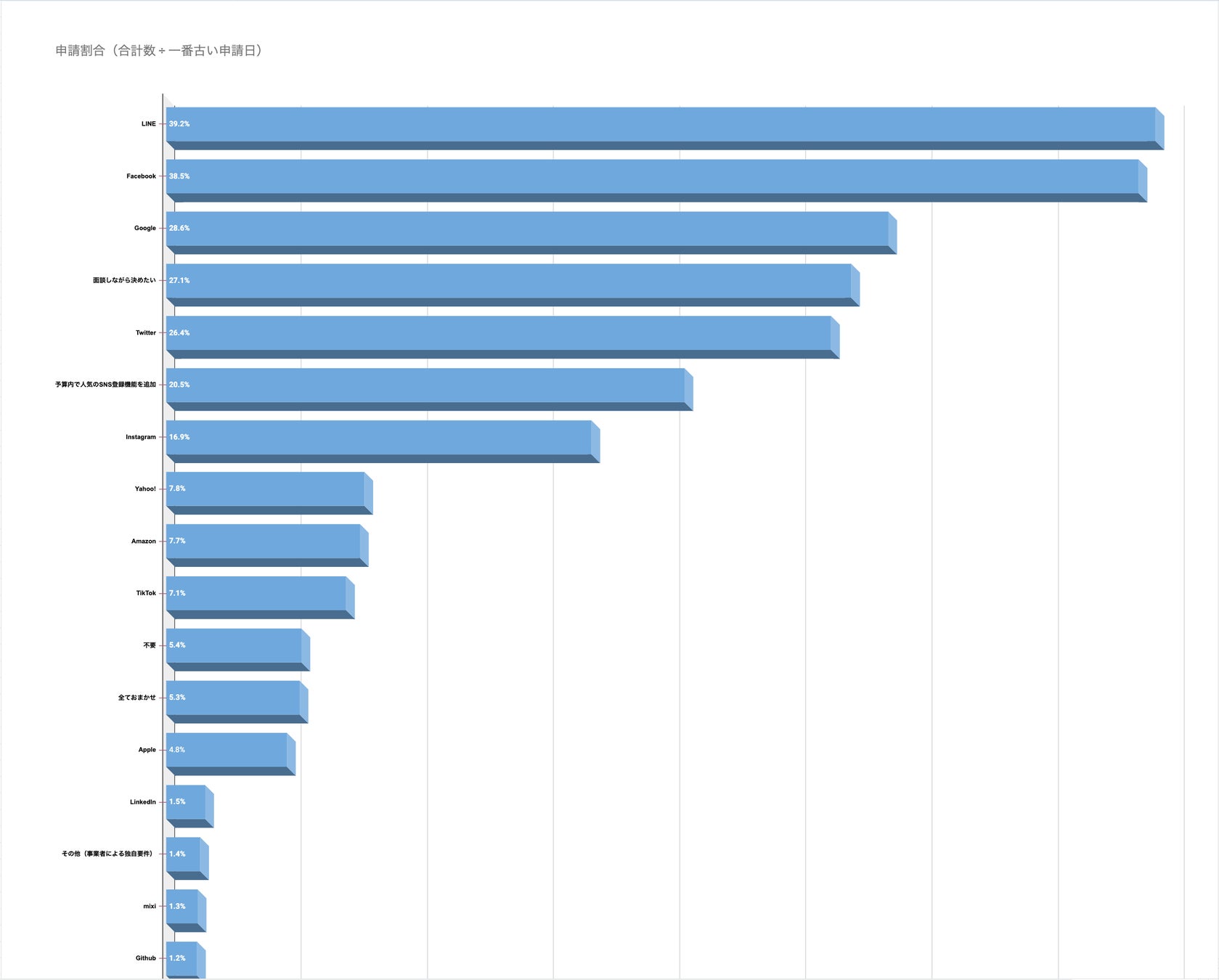 人気のソーシャルログイン開発(ランキング)