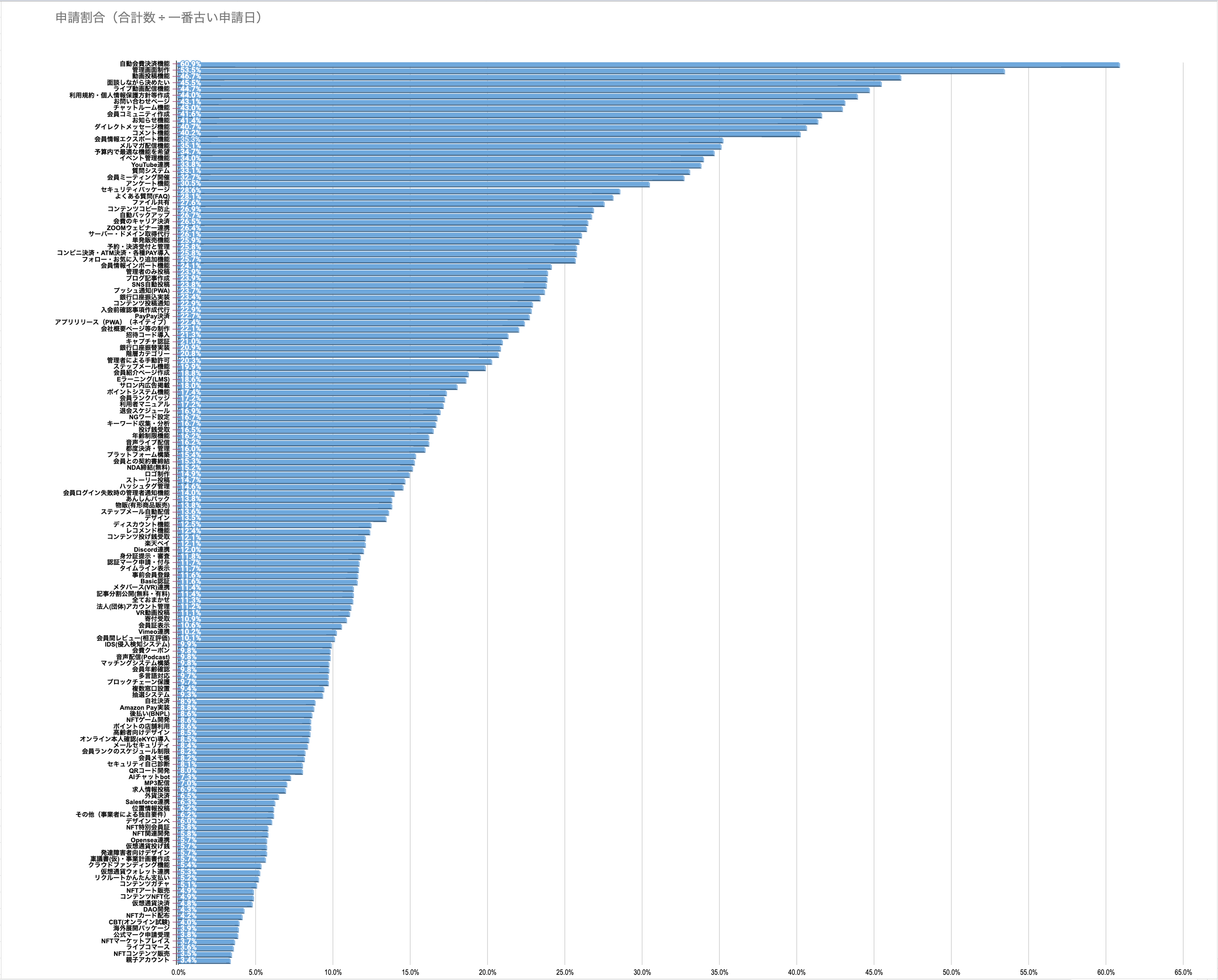 人気システム開発（ランキング）