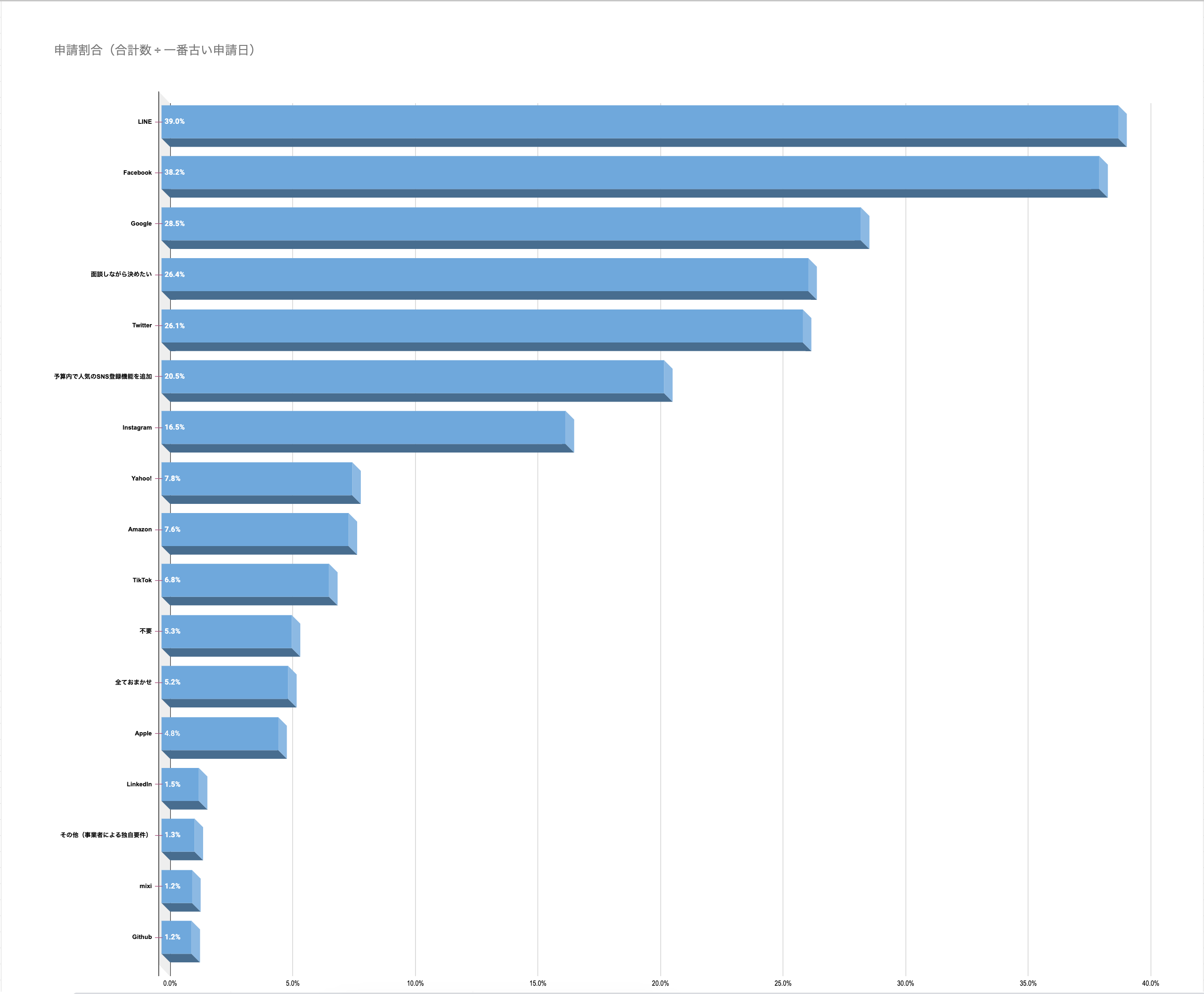 人気のソーシャルログイン開発（ランキング）