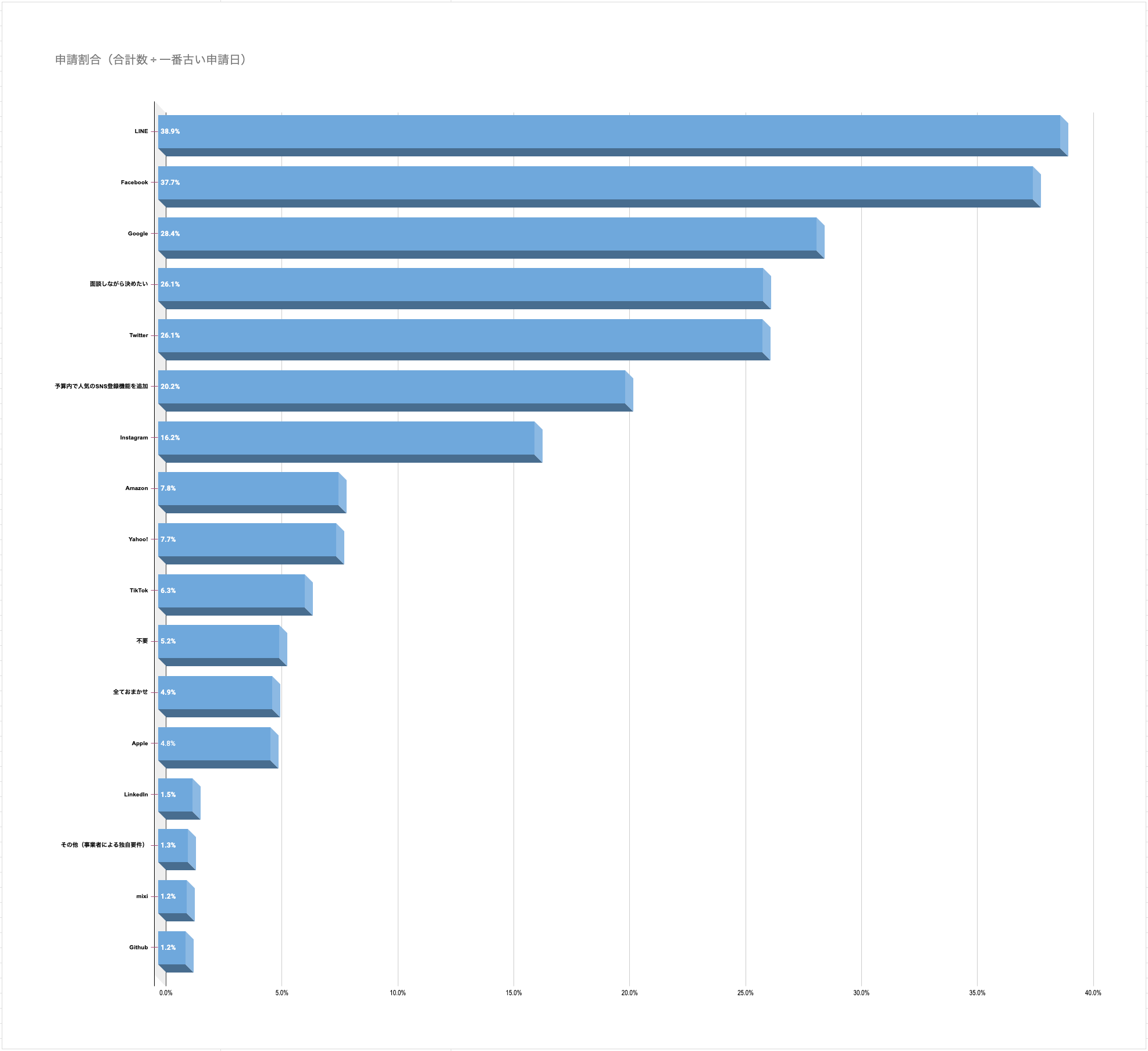 人気のソーシャルログイン開発（ランキング）