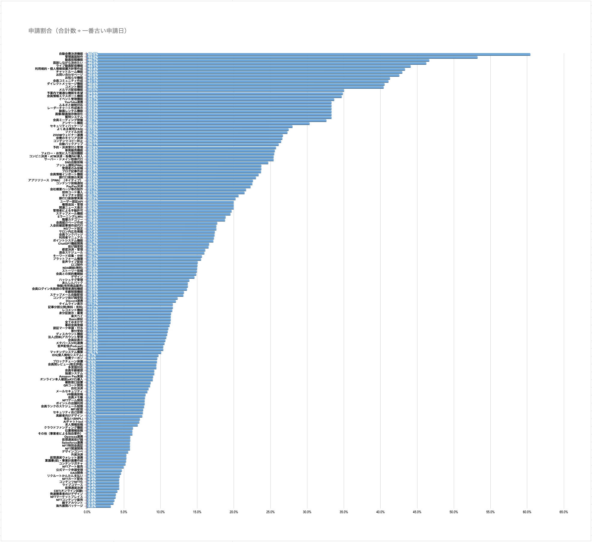 人気システム開発（ランキング）