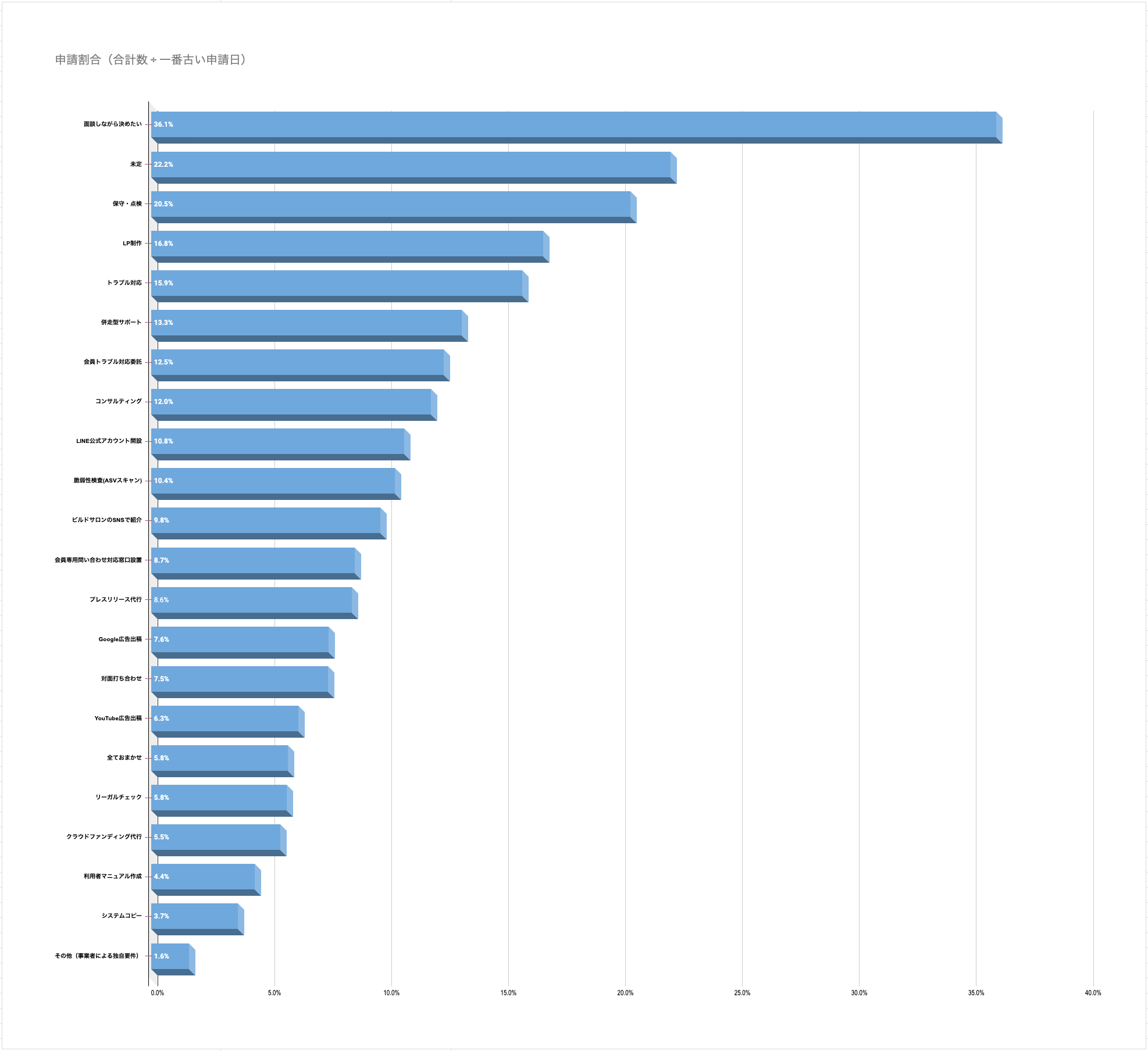 人気の制作後サービス（ランキング）